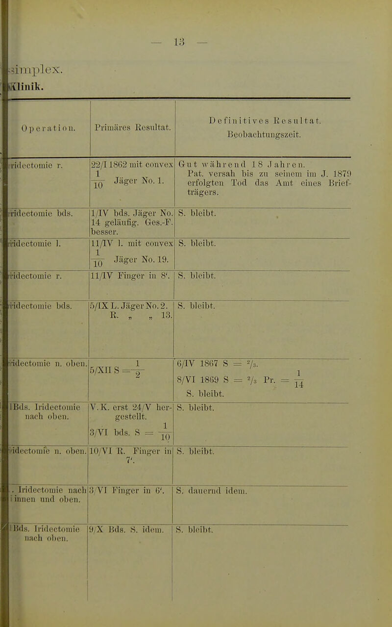 — 1;] — implex. linik. 0 p e r a t iou. Primäres Kcsultat. D c i' i 11 i t i V c s K e s u 11, a t. Beobachtuiigszeit. idectomie r. 22/11862 mit coiivex -Jq Jiigcr No. 1. Gut während 18 Jahren. Fat. versah bis zu seinem im J. 1879 erfolgten Tod das Amt eines Brief- trägers. rridectomie bds. 1/IV bds. Jäger No. 14 geläufig. 6es.-F. besser. S. bleibt. Iri-idectomie 1. U/IV 1. mit convex 1 -jq Jäger No. 19. S. bleibt. K-idectomie r. 11/lV Finger in 8', S. bleibt. iidectomie bds. 5/IXL. JägerNo.2. S. bleibt. R. 13, Ividectomie n. oben, 5/XII S =-2 6/IV 1867 S 8/VI 1809 S S. bleibt. 7:.. 7« Pr. 1 14 IlBds. Iridectomie nach oben. V. K. erst 24/V her- gestellt. 3/VI bds. S = S. bleibt. i'idectomle n. oben, 10/VI R. Finger in 7'. S. bleibt. l. Iridectomie nach i innen und oben. 3/VI Finger in 6'. S. dauernd ideni. |IBds. Iridectomie nach oben. 9/X Bds. S. idem. S. bleibt.