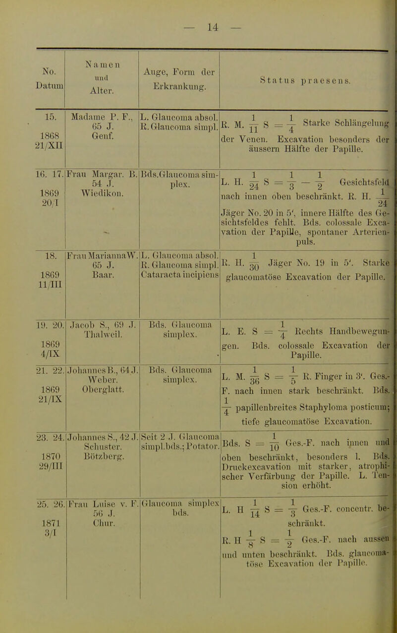 No. Datum N <a m e n und Alter. Auge, Form der Erkrankung. Btatus praesens. 15. 18G8 21/XII Madame 1'. F., 65 J. Genf. L. Glauconia absol. K.Glauconia sinipl. K. M. A S = 4- Starke Schlängelung 11 4 der Venen. Excavation besonders der äussern Hälfte der Papille. 16. 17. 1869 <äU/ L Frau Margar. B. 54 .1. Wiedikon. Bds.Glaucoma Sim- plex. 1 1 1 L. H. ^ S = -g- — -g- Gesichtsfeld nach innen oben beschränkt. R. H. — Jäger No. 20 in 5', innere Hälfte des Ge- sichtsfeldes fehlt. Bds. colossale E.xca- vation der Papille, spontaner Arterien- puls. 18. 1869 ll/HI Frau MariannaW. 65 J. Baar. L. (ilaucouiii absol. R. Glauconia siuipl. Cataracta incipiens 1 Ii. H. Jäger No. 19 in 5'. Starke glaucomatöse Excavation der Papille. 19. 20. 1869 4/IX Jacob S., 69 J. Tliahvcil. Bds. Glauconia siuiplex. L. E. S = Rechts Handbewegiin- gen. Bds. colossale Excavation der Papille. 21. 22. 1869 21/IX JolianncsB., 64 J. Weber. Oberftiatt. Bds. Glauconia simplox. L. M. ^ S = y R. Finger in 3'. Ges.- F. nach innen stark beschränkt. Bds. papillenbreites Staphyloma posticmn; tiefe glaucomatöse Excavation. 23. 24. 1870 29/III Johannes S., 42 J. Sclnister. Bützberg. Seit 2 J. (jUaucoraa simpl.bds.; Potator. Bds. S = ^ Ges.-F. nach innen und oben beschränkt, besonders 1. Bds. Druckexcavation mit starker, atrojihi- scher Verfärbung der Papille. L. Ten- sion erhöht. 25. 26. 1871 3/1 Frau Luise v. F. 56 J. Cliur. (»lauconia siinplex bds. L. H S = 4 Ges.-F. concentr. be- 14 o schränkt. R. H S = Ges.-F. nach aussen und unten oescnrankt. lius. giau( oiu» töse Excavation der P:i])illt'.