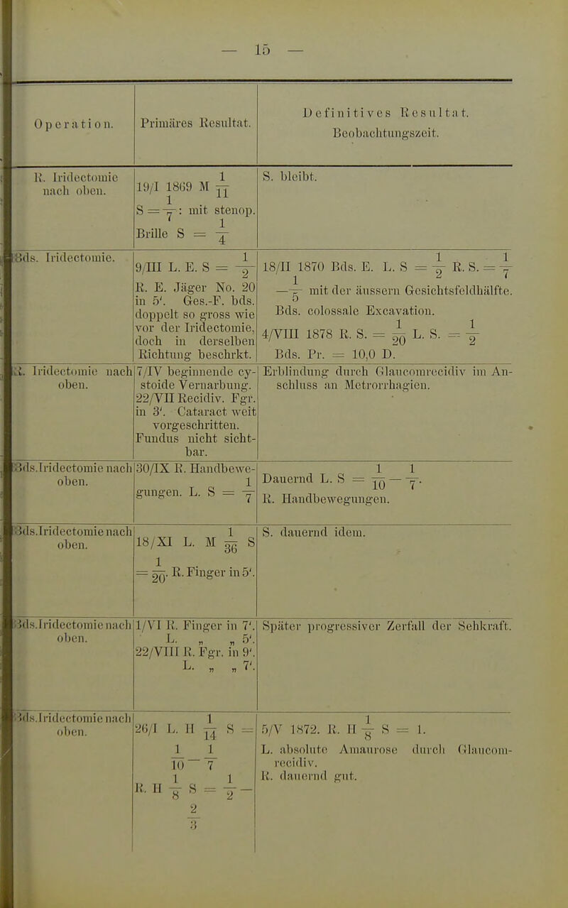 0 j) oratio n. Primäres liesultat. Definitives Resultat. Beobachtungszeit. [B m K. IriiUictiimic nach oben. 1 19/1 18(39 M 1 S = : mit stenop. ' 1 Brille S = ^ S. bleibt. Öds. Iridectoiuie. 1 9/ni L. E. S = ^ K. bj. Jäger No. 20 in 5'. Ges.-F. bds. doppelt so gross wie vor der Iridectomie, doch in derselben Kichtung beschrkt. 18/11 1870 Bds. E. L. S = 4 R- S. = 4 1 ' mit der äussern Gesichtsfeldhälfte. 0 Bds. colossalc Excavation. 4/VIII 1878 R. S. = ^ L. S. ^ Y Bds. Pr. = 10,0 Li. Iridectoiuie nach oben. 7/IV beginnende cy- stoide Vernarbung. 22/Vn Recidiv. Fgr. in 3'. Cataract weit vorgeschritten. Fundus nicht sicht- bar. Erblindung dnrfh Glaucomrecidiv im An- schluss an Metrorrhagien. '^ds.Tridectomie nacli oben. 30/IX E. Handbewe- gungen. L. S = Y Dauernd L. S = Jq — f- Ii. Handbewegungen. i^ds.Iridectomie nach oben. ■4 et / XT TT H iT ^ 18/XI L. M S 1 = 2()- Fmger in 5'. S. dauernd idem. 'ids.Fridectomienach ol)en. 1/VI K. Finger in 7'. L. „ „ ry. 22/VIIIR. Fgr. in 9'. Später progressiver Zerfall der Sehkraft. ^^ds.rridectomie nach iihcn. 2«/I L. H S = 1 1 10 ~T li.H js = |- 2 3 5/V 1872. R. H -J- S 1. L. absolute Amaurose durch Glancom- r(icidiv. ■ ^ /i<iiiiki*ii/l friir