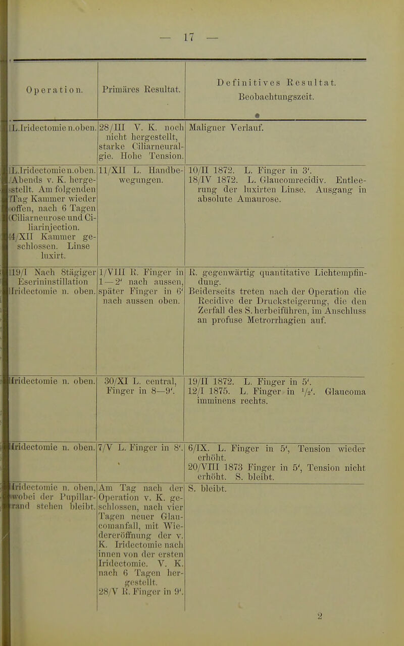 1 Operation. Primäres Resultat. Definitives Resultat. Bcobachtungszeit. • ■ iL.Iridectouiie n.oben. 28/UI V. K. noch nicht hergestellt, starke Ciliarneiiral- gie. Hohe Tension. Maligner Verlauf. BlL.Iridectomie n.oben. B.Abenrts v. K. lierge- B>stcllt. Am folgenden Bri'ao' Kammer wieder ■(Ciliarneurose und Ci- B liarinjection. ■■I4;XII Kammer ge- fl schlössen. Linse 1 luxirt. 11/XII L. Handbe- wegungen. 10/11 1872. L. Finger in 3'. 18/IV 1872. L. Glaucomrecidiv. Entlee- rung der luxirten Linse. Ausgang in absolute Amaurose. |liy/l Nach Stügiger ■ Eserininstillation lllridectoniie n. oben. 1/VIlI Ii. Finger in 1 — 2' nach aussen, später Finger in G' nach aussen oben. K. gegenwärtig quantitative Lichtempfin- dung. Beiderseits treten nach der Operation die Recidive der Drucksteigerung, die den Zerfall des S. herbeifühi'en, im Anschluss an profuse Metrorrhagien auf. •■Uridectomie n. oben. 30/XI L. central, Finger in 8—9'. 19/n 1872. L. Finger in 5'. 12/1 1875. L. Finger in V2'. Glaucoma imminens rechts. ■iridectomie n. oben. 7/V L. Finger in 8'. 6/IX. L. Finger in 5', Tension wieder erhöht. 20/Vrri 1873 Finger in 5', Tension nicht erhöht. S. bleibt. ■ Iridnctomie n. oben, Bwobei der Piipillar- Brand stehen bleil)t. Am Tag nach der Operation v. K. ge- schlossen, nach vier Tagen neuer Glau- coniaufall, mit Wie- dereröffnung der V. K. Iridectomie nach innen von der ersten Iridectomie. V. K. nach (j Tagen lier- gestellt. 28/V K. Finger in 9'. S. bleibt. 2