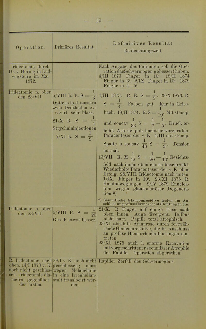 Operation. Primäres Resultat. Definitives Resultat. Beobachtungszeit. Iriiloctoniic durch Dr. V. Höring in Lud- wigsbnrg im Mai 1872. Nach Angabe des Patienten soll die Ope- ration dasSehvermögen gebessert haben. 4/III 1873 Finger in 10'. IH/H 1874 Finger in 6'. 2/IX. Finger in 10'. 1879 Finger in 4—5'. Tridectomie n. oben den 23/VII. 5/VIII R. E. S = y Opticus in d. äussern zwei Drittheilen ex- cavirt, sehr blass. 21/X R. S = ^ Strychnininjectionen 7/XI R. S = y 4/in 1873. R. E. S = 4- 29/X 1873. R. 1 S = Farben gut. Kur in Gries- * 1 bach. 18/111874. R.S = jq. Mitsteuop. 1 11 und concav S = —g- Druck er- höht. Arterienpuls leicht hervorzurufen. Paracentesen der v. K. 4/111 mit stenop. Spalte u. concav 43 ^ = 3- Tension normal. ^ ^ ^ 13/VII. R- M |2 S = 2Ö ~ iÖ- Gesichts- feld nach innen oben enorm beschränkt. Wiederholte Paracentesen der v. K. ohne Erfolg. 28/VIII. Iridectomie nach unten. 1/IX. Finger in 10'. 23/XI 1875 R. Handbewegungen. 2/IV 1879 Enuclea- tion wegen glaucomatöser Degenera- tion.*) *) Säinmtliclie Glaucomrecidive treten im An- schluss an profiLsoHsomorrhoidalblutuiigen ein. Iridectomie n. oben den 23/Vn. 5/VIII R. S = ^ Ges.-F. etwas besser. 21/X. R. Finger auf einige Fuss nach oben innen. Auge divergent. Bidbus nicht hart. Papille total atrophisch. 23/XI absolute Amaurose durch fortwäh- rende Glaucomrecidive, die im Anschluss an profuse Hsemoirhoidalblutungen ein- treten. 23/XI 1875 auch 1. enorme Excavation mit vorgeschrittener secundärer Atrophie der PapiUe. Operation abgerathen. oben. 14/1 1873 v. K. noch nicht geschlos- sen. lridectonii(^ dia- metral gegenüber der ersten. geschlossen; miiss wegen Melancholie in eine Irrenheilan- stalt translocirt wer- den.