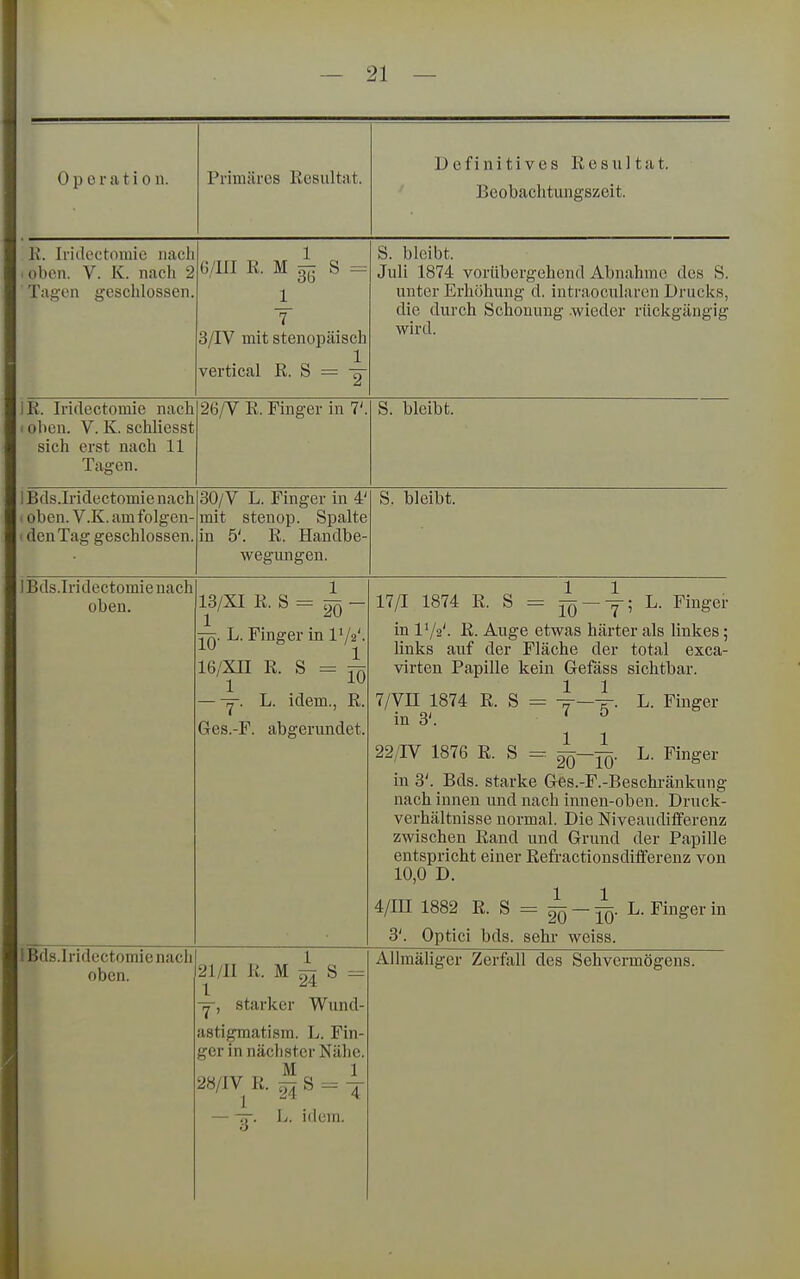 1 Operation. Primäres Resultat. Definitives Resultat. Beobachtungszeit. 1 Ii. Iridcctomie nacli ■ oben. V. K. nach 2 ■ Tagen geschlossen. G/III R. M ^ S = 1 7 3/IV mit stenopäisch 1 vertical R. S = tt 2 S. bleibt. Juli 1874 vorübergehend Abnahme des S. unter Erhöhung d. intraocularen Drucks, die durch Schonung .wieder rückgängig wird. 11R. Iriflectomie nach 11 Glien. V. K. schliesst 1 sich erst nach 11 1 Tagen. 26/V R. Finger in 7'. S. bleibt. 1 IBds.Iridectomienach ■. oben. V.K. am folgen- 1' den Tag geschlossen. 30/V L. Finger in 4' mit stenop. Spalte in 5'. R. Handbe- wegungen. S. bleibt. 1 IBds.Iridectomienach ■ oben. 13/XI R. S = ^ - jq. L. Finger in IV2'. 16/XII R. S = ^ — -i^. L. idem., R. Ges.-F. abgerundet. 17/1 1874 R. S = —y; L. Finger in V/2'. R. Auge etwas härter als linkes; links auf der Fläche der total exca- virten Papille kein Gefass sichtbar. 7/Vn 1874 R. S ^ V—5-- L- Finger in 3'. ' ^ 22/IV 1876 R. S =n L. Finger in 3'. Bds. starke Ges.-F.-Beschränkung nach innen und nach innen-oben. Druck- verhältnisse normal. Die Niveaudiiferenz zwischen Rand und Grund der Papille entspricht einer Refractionsdiiferenz von 10,0 D. 4/III 1882 R. S = ^ — ^. L. Finger in 3'. Optici bds. sehr weiss. 1 oben. 21/11 R. M ^ S = y, starker Wund- astigmatisra. L. Fin- ger in nächster Nähe. M 1 28/lV R. nr S - ^ — \j. idem.