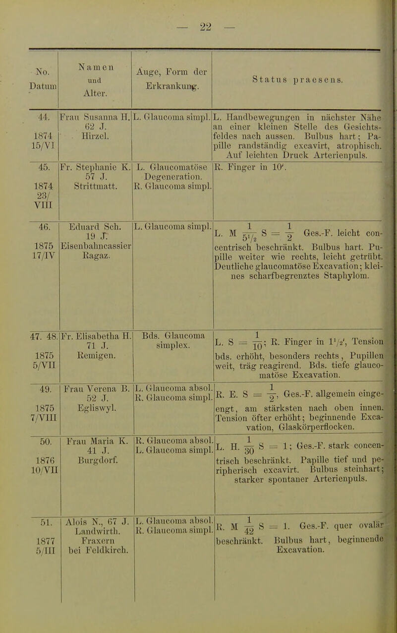 No. Datum N a in c n und Alter. Auge, Form der Erkrankung. Status praesens. 44. 1874 15/V] Frau Susanna 11. 62 .1. Hirzcl. L. Glaucoma sirapl. L. IIandl)c\v'egungen in nächster Nähe an einer kleinen Stelle des Gesichts- feldes nach aussen. Bulbus hart; Pa- pille randständig excavirt, atrophisch. Auf leichten Druck Arterienpuls. 45. 1874 23/ VIU Fr. Stephanie K. 57 J. Strittraatt. L. Glaucomatöse Degeneration. R. Glaucoma simpl. R. Finger in 10'. 46. 1875 17/IV Eduard Sch. 19 J. Eiseubahncassier Ragaz. L. Glaucoma simpl. L. M HTT S = 4- Ges.-F. leicht con- 572 centrisch beschränkt. Bulbus hart. Pu- pille weiter wie rechts, leicht getrübt. Deutliche glaucomatöse Excavation; klei- nes scharfbegrenztes Staphylom. 47. 48. 1875 5/VII 1 r. Ehsabetna rl. 71 J. Kernigen. Bds. Glaucoma Simplex. L. S = R. Finger in V/2', Tension bds. erhöht, besonders rechts, Pupillen weit, träg reagirend. Bds. tiefe glauco- matöse Excavation. 49. 1875 7/VIII Frau Verena B. 52 J. Egliswyl. L. Glaucoma absol. Ii. Glaucoma simpl. R. E. S = -9-, Ges.-F. allgemein einge- engt, am stärksten nach oben innen. Tension öfter erhöht; beginnende Exca- vation, Glaskörperflocken. 50. 1876 10/vn Frau Maria K. 41 J. Burgdorf. R. Glaucoma absol. L. Glaucoma simpl. L. H. ^ S = 1; Ges.-F. stark concen- trisch beschränkt. Papille tief und pe- ripherisch excavirt. Bulbus steinhart; starker spontaner Arterienpuls. 51. 1877 5/I1I Alois N., 67 J. Landwirtli. Frax(!rn bei Fcldltirch. L. Glaucoma absol. K. Glaucoma simpl. K. M ^ S = 1. Ges.-F. quer ovalär beschränkt. Bulbus hart, beginnende Excavation.