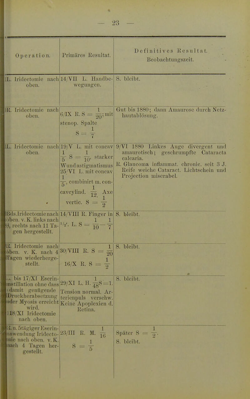 1 0 p e r a t i 0 n. Primäres Resultat. Definitives Resultat. Beobachtungszeit. ■IL. Iriilcctoiiiic iiacli 1 oben. 14,VI1 L. Kaiidbe- wegungen. IS. bleibt. llR. Iridectoraie nach 1 oben. 6/IX R. S = ^;uiit stenop. Spalte 1 Gut bis 1880; dann Amaurose durch Netz- hautablösung. IlL. Iridectoniie nach 1 oben. H 19/V L. mit concav 1 1 y S = starker Wund astigmatismus 25'VI L. mit concav 1 ■ combinirt m. con- ^ 1 cavcylind. 75 Axe vertic. S = -g- 9/VI 1880 Linkes Auge divergent und amaurotisch; geschrumpfte Cataracta calcaria. R. Glaucoma inflammat. chronic, seit 3 J. Reife weiche Oataract. Lichtschein und Projection miserabel. ■8(ls.lri(lect()mie nach l )ben. V. K. links nach mi, reclits nach 11 Ta- 1 gen hergestellt. 14/Vin R. Finger in 'V. L.S=^--f S. bleibt. md. Iriclectomie nach ■ bben. v. K. nach 4 ■Tagen wieclerherge- ■ stellt. 30/vni R. s = ^ 16/X R. S Y S. bleibt. 1.:^. bis 17/XI Eserin- Bimstillation ohne dass l< damit genügende ■Druckherabsetzung •oder Myosis erreicht ■ wird. ■ 1I8/XI Iridectomie ■ nach oben. 29/XI L. H. ^S =l. Tension normal. Ar- tcrienpuls verschw. Keine Apoplexien d. Retina. S. bleibt. K.i. n. Stägiger Eserin- Miinwcndung Iridecto- Hmic nach oben. v. K. Baach 4 Tagen her- 1 gesteilt. 23/111 R. M. ^ « = 5 Später S = -g-