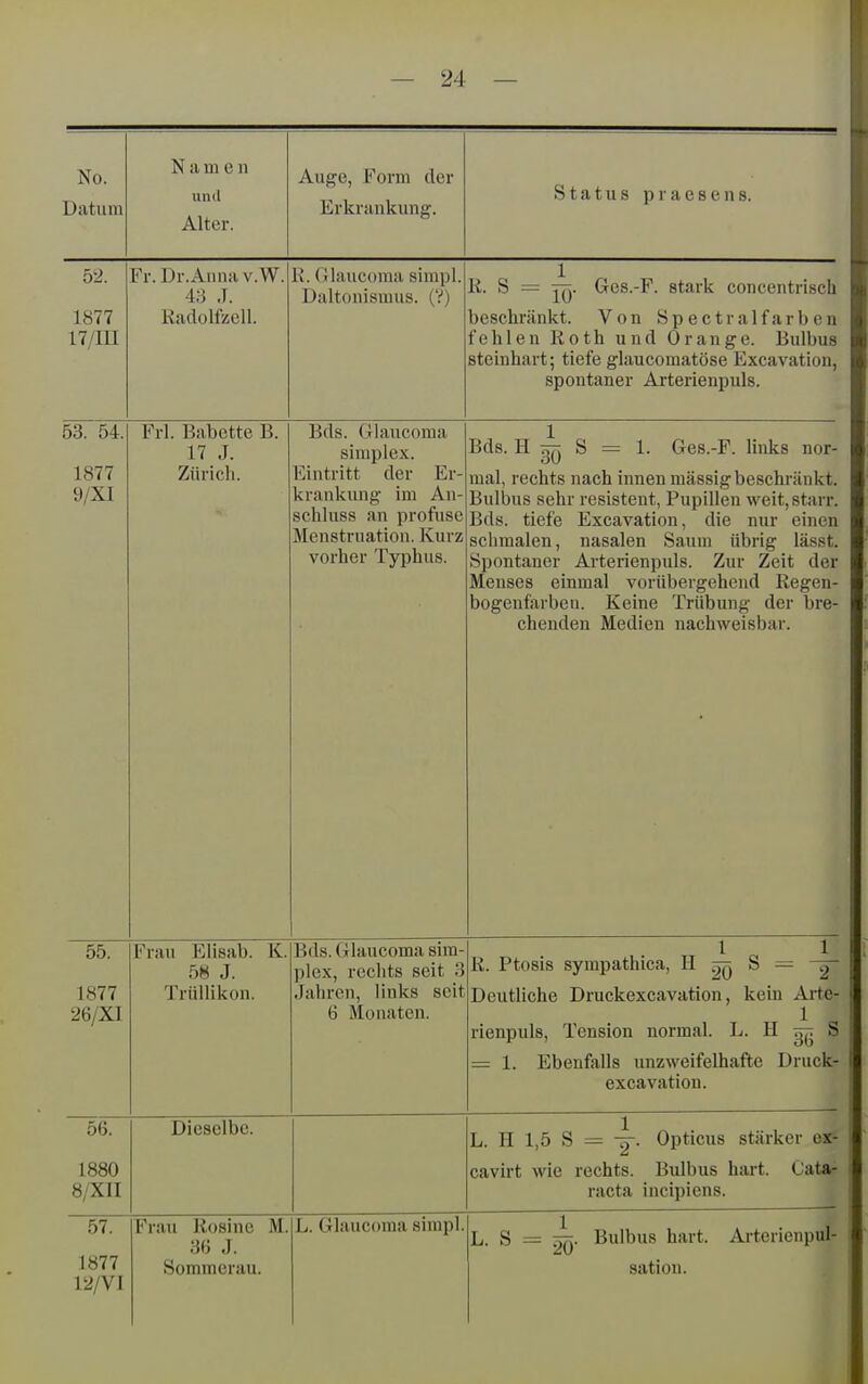 No. Datum Namen und Alter. Auge, Form der Erkrankung. Status praesens. 52. 1877 17/m Fr. ür.AiuKi v.W. 4;] J Radolfzell. 1\. ( llaucoma simpl. ijaiionisuius. [!) 1 R. S — TT,. Ges.-F. stark concentrisch beschränkt. Von Sp ectralf arb en fehlen Roth und Orange. Bulbus steinhart; tiefe glaucomatöse Excavation, spontaner Arterienpuls. 53. 54. 1877 9/XI Frl. Babette B. 17 J. Zürich. Bds. Glaucoma Simplex. Eintritt der Er- krankung im An- schluss an profuse Menstruation. Kurz vorher Typhus. Bds. H ^ S = 1. Ges.-F. links nor- mal, rechts nach innen massig beschränkt. Bulbus sehr resistent, Pupillen weit, starr. Bds. tiefe Excavation, die nur einen schmalen, nasalen Saum übrig lässt. Spontaner Arterienpuls. Zur Zeit der Menses einmal vorübergehend Regen- bogenfarbeu. Keine Trübung der bre- chenden Medien nachweisbar. 55. 1877 26/XI Frau Elisab. K. 58 J. Irullikou. Bds. Glaucoma Sim- plex, rechts seit 3 Jahren, links seit 6 Monaten. 1 1 R. Ptosis sympathica, H S = -g Dcutliche Druckexcavation, kein Arte- rienpuls, Tension normal. L. H ^ S — 1. Ebenfalls unzweifelhafte Druck- excavation. 56. 1880 8/XlI Dieselbe. L. H 1,5 S = y. Opticus stärker ex- cavirt wie rechts. Bulbus hart. Cata- racta incipiens. 57. 1877 12/Vl Frau Rosine M. 36 J. Sommerau. L. Glaucoma simpl. L. S = Bulbus hart. Arterienpul- sation.