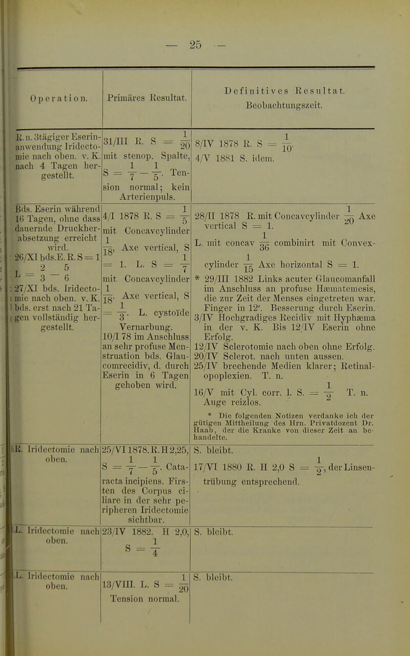 0 p e r a t i 0 n. Primäres Resultat. Definitives Resultat. Beobachtungszeit. Vi II iXtiio'i o'(»i' I^^cjftrin- X« • II- ^ ^ o 1 III anwendung Iridecto- niie iiiicli oben. v. K. nach 4 Tagen her- gestellt. 1 31/III R. S mit stenop. Spalte, 1 1 S= T-y- Ten- sion normal; kein Arterienpuls. 1 8/IV 1878 R. S = Jq. 4/V 1881 S. idem. ßds. Eserin während 16 Tagen, ohne dass dauernde Druckher- absetzimg erreicht wird. 26/XIbds.E.R.S = l ^ — 3 ~ 6 27/XI bds. Iridecto- mie nach oben. v. K. bds. erst nach 21 Ta- gen vollständig her- gestellt. 4/1 1878 R. S y mit Concavcylinder 1 jg, Axe vertical, S - 1. L. S = y mit Concavcylinder 1 Jg. Axe vertical, S = -g-. L. cystoide Vernarbung. lO/I 78 im Anschluss an sehr profuse Men- struation bds. Glau- comi-ecidiv, d. durch Eserin in 6 Tagen gehoben wird. 28/11 1878 R. mit Concavcylinder 4: Axe vertical S = 1. 1 L. mit concav gg combinirt mit Convex- cylinder Axe horizontal S = 1. * 29/III 1882 Links acuter Glaucomanfall im Anschluss an profuse Hsematemesis, die zur Zeit der Menses eingetreten war. Finger in 12'. Besserung durch Eserin. 3/IV Hochgradiges Recidiv mit Hyphsema in der v. K. Bis 12/IV Eserin ohne Erfolg. 12/IV Sclerotomie nach oben ohne Erfolg. 20/IV Sclerot. nach unten aussen. 25/IV brechende Medien klarer; Retinal- opoplexien. T. n. 1 16/V mit Cyl. corr. 1. S. = y T. ii. Auge reizlos. * Die folgenden Notizen verdanke ieh der gütigen Mittheilung des Hrn. Privatdozent Dr. Haab, der die Kranke von dieser Zeit an be- handelte. R. Iridectomie nach oben. 25/VIl 878. R.H 2,25, S — y — -g-. Cata- racta incipiens. Firs- ten des Corpus ci- liare in der sehr pe- ripheren Iridectomie sichtbar. S. bleibt. 17/VI 1880 R. H 2,0 S = y, der Linsen- trübung entsprechend. L. Iridectomie nach oben. 23/IV 1882. II 2,0, B = l S. bleibt. oben. 13/Vin. L. s = ^ Tension normal.