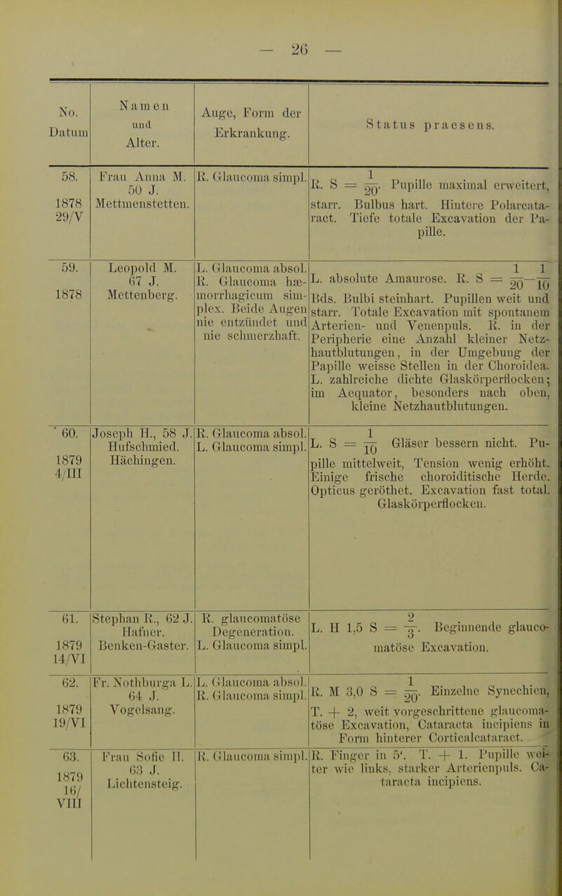 - 2G — No. Datum Namen und Alter. Auge, Form der Erkrankung. Status praesens. 58. 1878 29/V Frau Anna M. 50 J. Mettmenstetten. K. Glauconia simpl. 1 Ii. ^ = 20' '•P''^ maximal erweitert, starr. Bulbus hart. Hintere Polarcata- ract. Tiefe totale Excavation der Pa- pille. 59. 1878 Leopold M. 67 J. Mettenberg. L. Glaucoma absol. K. Glaucoma lue- morrliagicuni Sim- plex. Beide Augen nie entzündet und nie schmerzhaft. L. absolute Amaurose. Ii. S = 2Ü~I(j Bds. Bulbi steinhart. Pupillen weit und starr. Totale Excavation mit spontanem Arterien- und Venenpuls. R. in der Peripherie eine Anzahl kleiner Netz- hautblutungen, in der Umgebung der Papille weisse Stellen in der Choroidea. L. zahlreiche dichte Glaskörperftocken 5 im Acquator, besonders nach oben, kleine Netzhautblutungen. ■ 60. 1879 4/III Joseph H., 58 J. Hufschmied. Ilächingen. R. Glaucoma absol. L. Glaucoma simpl. L. S = ^ Gläser bessern nicht. Pu- pille mittelweit, Tension wenig erhöht. Einige frische choroiditische Herde. Opticus geröthet. Excavation fast total. Glasköiperflocken. 61. 1879 14/vr Stephan K., 62 J. Ilafuor. Benkcn-daster. R. glaucomatöse Degeneration. L. Glaucoma simpl. 2 L. H 1,5 S = -g-. Beginnende glauco- matöse Excavation. 62. 1879 19/VI Fr. Nothburga L. 64 .1. Vogclsang. L. Glaucoma absol. K. (ilaucoma simpl. R. M 3,0 S = Einzelne Synechien, T. -f 2, weit vorgeschrittene glaucoma- töse Excavation, Cataracta incipiens in Form hinterer Corticalcataract. 63. 1879 16/ VIII Frau Sofie 11. 6:5 J. ijlU/lllL'llO ViVflfL • R. Glaucoma simpl. R. Finger in 5'. T. -f 1. Pupille wei- ter wie links, starker Artcrienpuls. Ca- taracta incipiens.