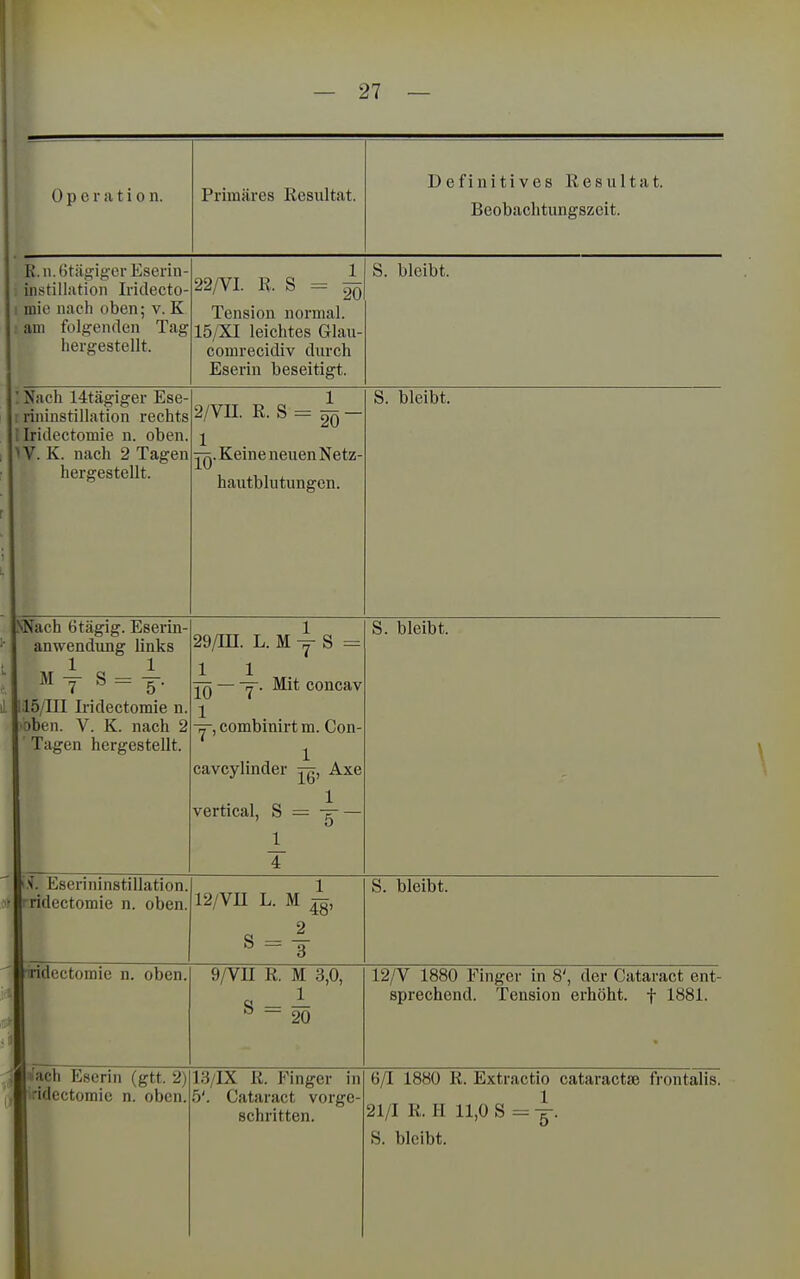 Operation. Primäres Resultat. Definitives Resultat. Beobaclitungszeit. K. n. 6tägiger Eserin- instillation Iridecto- mie nach oben; v. K am folg-enden Tag hergestellt. 22/VI. R. S = ^ Tension normal. 15/XI leichtes Glau- comrecidiv durch Eserin beseitigt. S. bleibt. Nach 14tägiger Ese- rininstillation rechts Iridectomie n. oben. V. K. nach 2 Tagen hergestellt. 2/vn. R. S = 20 ~ 1 jq. Keine neuen Netz- hautblutungen. S. bleibt. NNach ötägig. Eserin- anwendung links 1 1_ 5- 115/III Ii-idectomie n. oben. V. K. nach 2 Tagen hergestellt. M y S = 1 Escrininstillation. rridectomie n. oben. y. Mit concav 29/in. L. M y S J_ 1 10 1 y, combinirt m. Con cavcylinder jq, Axe 1 vertical, S = J_ 4 S. bleibt. iridectomie n. oben 12/Vn L. M lg, 2_ 3 S. bleibt. S - 9/Vn R. M 3,0, S-- ^ - 20 12/V 1880 Finger in 8', der Cataract ent- sprechend. Tension erhöht, f 1881. 'ach Eserin (gtt. 2) ;idectomic n. oben. 13/IX R. Finger in 5'. Cataract vorge- schritten. 6/1 1880 R. Extractio cataractse frontalis. 21/1 R. H 11,0 S =