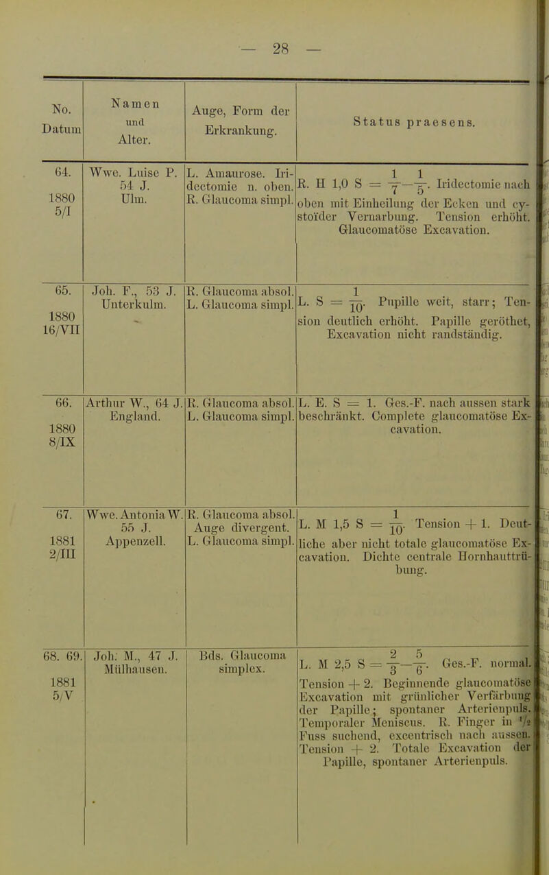 No. Datum Namen und Alter. Auge, Form der Erkrankung. Status praesens. Gl. 1880 5/1 Wwe. Luise P. .'il J. Ulm. L. Amaurose. Iri- dcctomie n. oben. R. Glaucoma simpl. 1 1 R. II 1,0 S = ^'^^'^'^t*^''^' wdth oben mit Einheilung der Ecken und cy- stoider Vernarbvmg. Tension erhöht. Glaucomatöse Excavation. 65. 1880 16/VII Job. F., 53 J. Unterkulm. R. Glaucoma absol. L. Glaucoma simpl. L. S = yq. Pupille weit, starr; Ten- sion deutlich erhöht. Papille geröthet, Excavation nicht randständicr. 66. 1880 8/IX Arthur W., 64 J. England. R. Glaucoma absol. L. Glaucoma simpl. L. E. S = 1. Gcs.-F. nach aussen stark beschränkt. Complete glaucomatöse Ex- cavation. 67. 1881 2/III Wwe. Antonia W. 55 J. Appenzell. R. Glaucoma absol. Auge divergent. L. Glaucoma simpl. Tension + 1- Deut- 1 L. M 1,5 S = ^. liehe aber nicht totale glaucomatöse Ex- cavation. Dichte centrale Hornhauttrü- bung. 68. 69, 1881 5/V Joh; M., 47 J. Mülhausen. Bds. Glaucoma Simplex. L. M 2,5 S = ^- Ges.-F. norm 2_ ^ 3~6 Tension -f 2. Beginnende glaucomatö Excavation mit grünlicher Verfärbun der Papille; spontaner Arterionpuls. Temporaler Meniscus. K. Finger in '/s Fuss suchend, excentrisch nach aussen. Tension + 2. Totale Excavation der l'apille, spontaner Arterienpids.