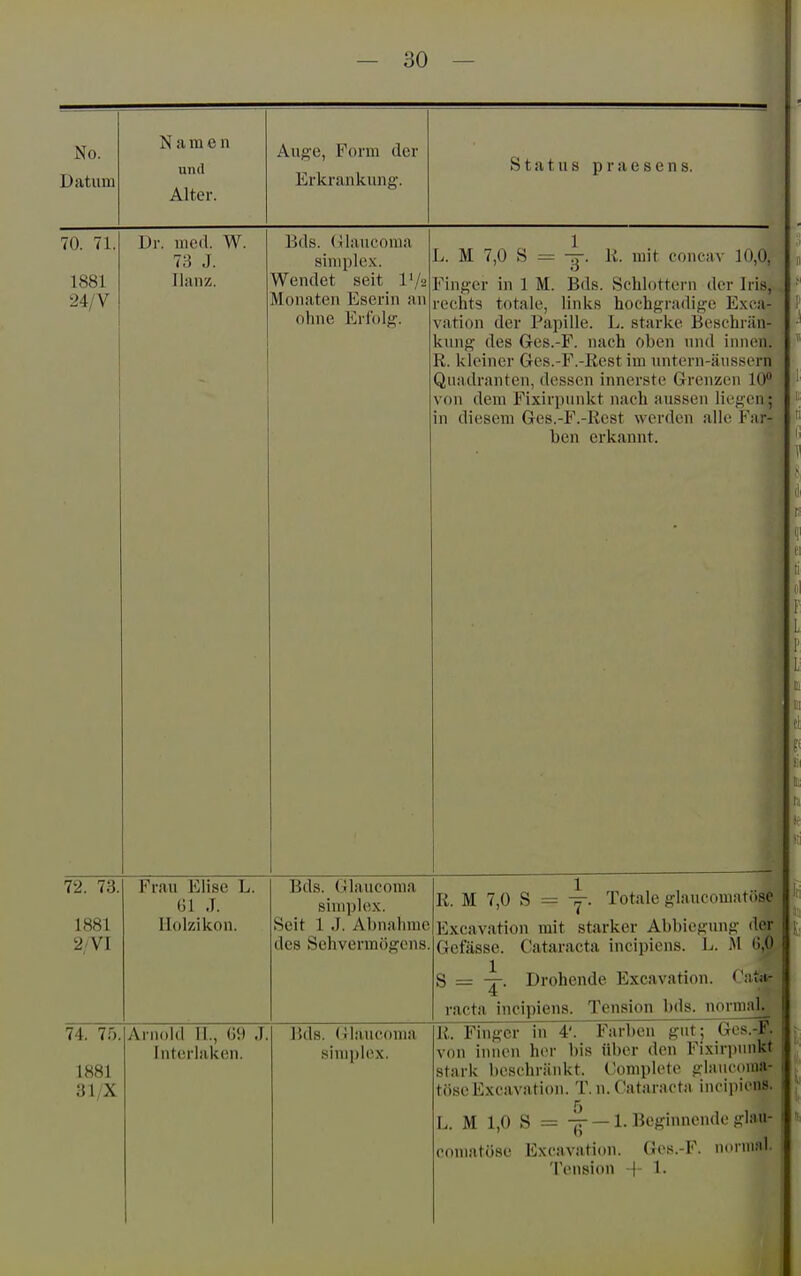 I i — 30 — No. Datum Namen und Alter. Auge, Form der Erkrankung. Status praesens. 70. 71. 1881 24/V Dr. med. W. 73 J. Ilanz. Eds. (^laucoraa Simplex. Wendet seit l'/a Monaten Eserin an ohne Erfolg. L. M 7,0 S = Ii. mit coneav 10,0, Finger in 1 M. Bds. Schlottern der Iris, rechts totale, links hochgradige Exca- vation der Papille. L. starke Beschrän- kung des Gcs.-F. nach oben und innen. R. kleiner Ges.-F.-Rest im untern-äus.sern Quadranten, dessen innerste Grenzen 10 von dem Fixirpunkt nach aussen liegen; in diesem Ges.-F.-Rest werden alle Far- ben erkannt. 72. 73. 1881 2/VI Frau Elise L. (il ,T. llolzikon. Bds. Glaucoma simple.v. Seit 1 J. Abnahme des Sehvermögens. R. M 7,0 S = y. Totale glaucomatöse Excavation mit starker Abbiegung der Gefässe. Cataracta incipiens. L. M (5,0 S = Drohende Excavation. Catii- racta incipiens. Tension bds. normal. 74. 75. 1881 31/X Arnold II., 09 .1. Interlakcn. Hds. (üiniciuna siniple.x. R. Finger in 4'. Farben gut; Gos.-F. von innen her bis über den Fi.\iri)unkt stark beschränkt, l'omplete glaucouia- töse Excavation. T. n. Cataracta incii)ien8. 5 ' r, M 10 S = —r — 1. Betrinnende glftü- comatöse Excavation. Ges.-F. normal. Tension 1.