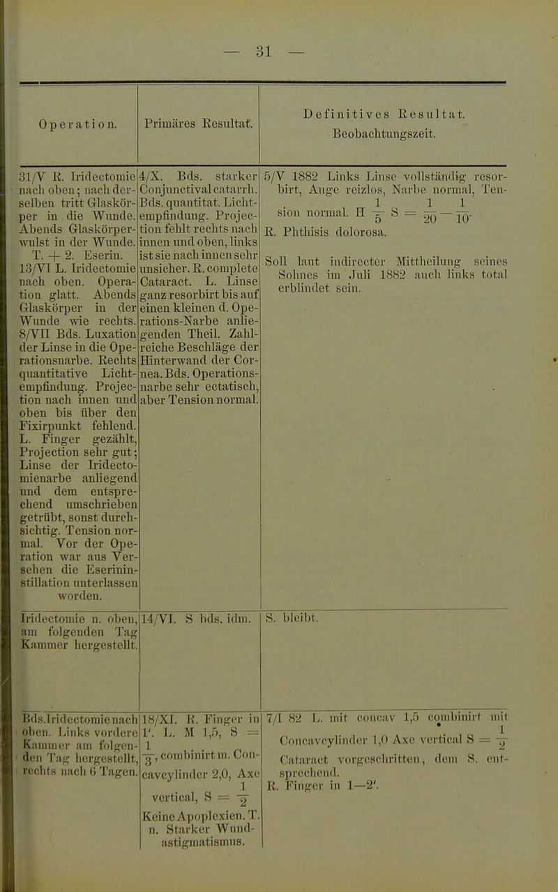 Operation. Primäres Resultaf. Definitives Resultat. Beobachtungszeit. 31/V Ii. Iridectomie nacli oben; nach der- selben tritt Glaskör- per in die Wnnde. Abends Glaskörper- wulst in der Wunde. T. -j- 2. Eserin. 13/VI L. Iridectomie nach oben. Opera- tion glatt. Abends Glaskörper in der Wunde wie rechts. 8/Vn Eds. Luxation der Linse in die Ope- rationsnarbe. Rechts quantitative Licht- empfindung. Projec- tion nach innen und oben bis über den Fixirpunkt fehlend. L. Finger gezählt, Projection sehr gut; Linse der Iridecto- mienarbe anliegend und dem entspre- chend umschrieben getrübt, sonst durch- sichtig. Tension nor- mal. Vor der Ope- riition war aus Ver- sehen die Eserinin- stillation unterlassen worden. 4/X. Bds. starker Conjiuietival catarrh. Bds. Quantität. Licht- empfindung. Projec- tion fehlt rechts nach innen und oben, links ist sie nach innen sehr unsicher. R. complete Gataract. L. Linse ganz resorbirt bis auf einen kleinen d. Ope- rations-Narbe anlie- genden Theil. Zahl- reiche Beschläge der Hinterwand der Cor- nea. Bds. Operations- narbe sehr ectatisch, aber Tension normal. 5/V 1882 Links Linse vollständig resor- birt, Auge reizlos, Narbe normal, Ten- 1 1 1 sion normal. H 5 ^ = 20 — lÖ' R. Phthisis dolorosa. Soll laut indirecter Mittheilung seines Sohnes im Juli 1882 auch links total erbhndet sein. Iridectomie n. oben, am folgenden Tag Kammer hergestellt. 14/VL S bds. idm. S. bleibt. Bds.Iridcctoraienach oben. Links vordere Kammer am folgen- den Tag hergestellt, rechts nach ü Tagen. 18/XL R. Finger in 1'. L. M 1,5, S ^ -g-, combinirtm. Con- cavcylinder 2,0, Axe vertical, S = -g Keine Apoplexien. T. n. Starker Wund- astigmatismns. 7/1 82 L. mit concav 1,5 conibinirt mit 1 Concavcylinder 1,0 Axe vertical S = Gataract vorgeschritten, dem S. ent- sprechend. R. Finger in 1—2'.