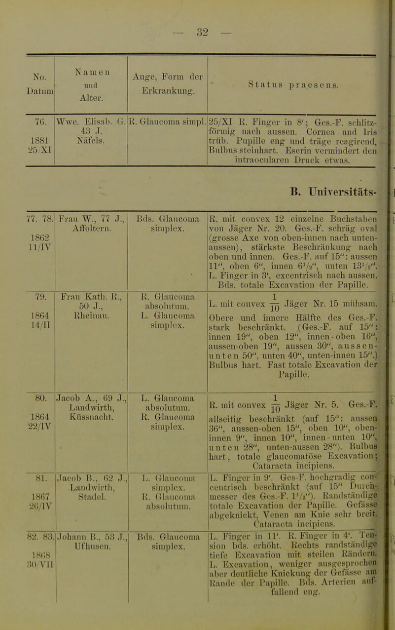 No. Datum Name n und Alter. Auf^e, Form der Erkrankun;?. Status praesens. 7(J. 1881 25 XI Wwe. Elisab. G. 43 J. Nfifels. K. Glaucoina simpl. 25/XI R. Finger in 8'; Ges.-F. schlitz- förmig? nach aussen. Cornea und Iris trüb. Pupille eng und träge reagirend, Bulbus steinhart. Eserin vermindert den intraoculnren Druck etwas. B. Universitäts- 77. 78. 18(52 U/IV Frau W., 77 J., Affoltern. Bds. tllaucoma Simplex. R. mit convex 12 einzelne Buchstaben von J<äger Nr. 20. Ges.-F. schräg oval (grosse Axe von oben-innen nach unten- aussen), stärkste Beschränkung nach oben und innen. Ges.-F. auf 15: aussen 11, oben 6, imien 6'/2, unten 13'/2. L. Finger in 3', excentrisch nach aussen. Bds. totale Excavation der Papille. 79. 1864 14/11 Frau Kath. K., 50 J., Rheinau. K. Glaucoma absolutum. L. Glaucoma 8impl(!x. L. mit convex ^ Jäger Nr. 15 mühsam. Obere und innere Hälfte des Ges.-F. stark beschränkt. (Ges.-F. auf 15: innen 19, oben 12, innen-oben IG, aussen-oben 19, aussen 30, aussen- unten 50, unten 40, unten-innen 15.) Bidbus hart. Fast totale Excavation der Papille. 80. 18(54 22/IV Jacob A., 69 J., Landwirth, Küssnaclit. L. Glaucoma absolutum. R. Glaucoma Simplex. R. mit convex ^ Jäger Nr. 5. Ges.-F. allseitig beschränkt (auf 15: aussen 36, aussen-oben 15, oben 10, oben- innen 9, innen 10, innen-unten 10, unten 28, iinten-aussen 28). Bulbus hart, totale glaucomatöse Excavation; Cataracta incipiens. 81. 18G7 2Ü/1V Jacol) r.., 62 .T., Landwirtli, Stadel. L. Glaucoma Simplex. R. Glaucoma absolutum. L. Finger in 9'. Gcs-F. hochgradig con- ceutrisch beschränkt (auf 15 Durch- messer des Ges.-F. IV2). Randstäudige totale Excavation der Papille. Getiisse abgeknickt, Venen am Knie sehr breit. Cataracta incipiens. 82. 83. 1H(;8 30/VII •Johann 13., 53 .T., Ufhusen. Bds. Glaucoma Simplex. L. Finger in 11'. R. Finger in 4'. Tea* sion bds. erhöht. Rechts randstäudige ti(!fe Excavation mit steilen lviind(>rn. L. ICxcavation, weniger ausgesprochen aber deutliche Knickung der Gefässe am Rande der l'ai)ille. Bds. Arterien auf- fallend eng.