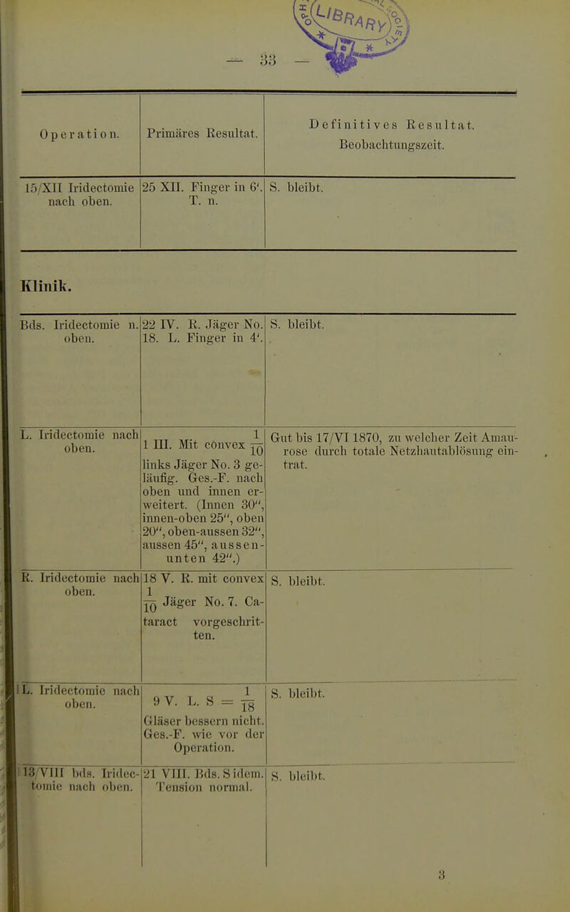 Beobachtungszeit. I.ö/Xll Iridectomie 25 XII. Finger in G'. S. bleibt. nach oben. T. n. Klhiilc. Bds. Iridectomie n. oben. 22 IV. R. Jäger No, 18. L. Finger in 4'. S. bleibt. L. Iridectomie nach oben. 1 III. Mit convex links Jäger No. 3 ge- läufig. 6es.-F. nach oben und innen er- weitert. (Innen 30, injien-oben 25, oben 20, oben-aussen 32, aussen 45, aussen unten 42.) Gut bis 17/VI 1870, zu welcher Zeit Amau- rose durch totale Netzhautablösnng ein- trat. k. Iridectomie nach oben. 18 V. R. mit convex 1 jq Jäger No. 7. Ca taract vorgeschrit- ten. S. bleibt. IL. Iridectomie nach oben. 9 V. L. S = tq 18 S. bleibt. Gläser bessern nicht. Gcs.-F. wie vor der Operation. 13/VIII bds. Iridec- tomie nach oben. 21 VIII. Bds. S idem Tension normal. S. bleibt. 3