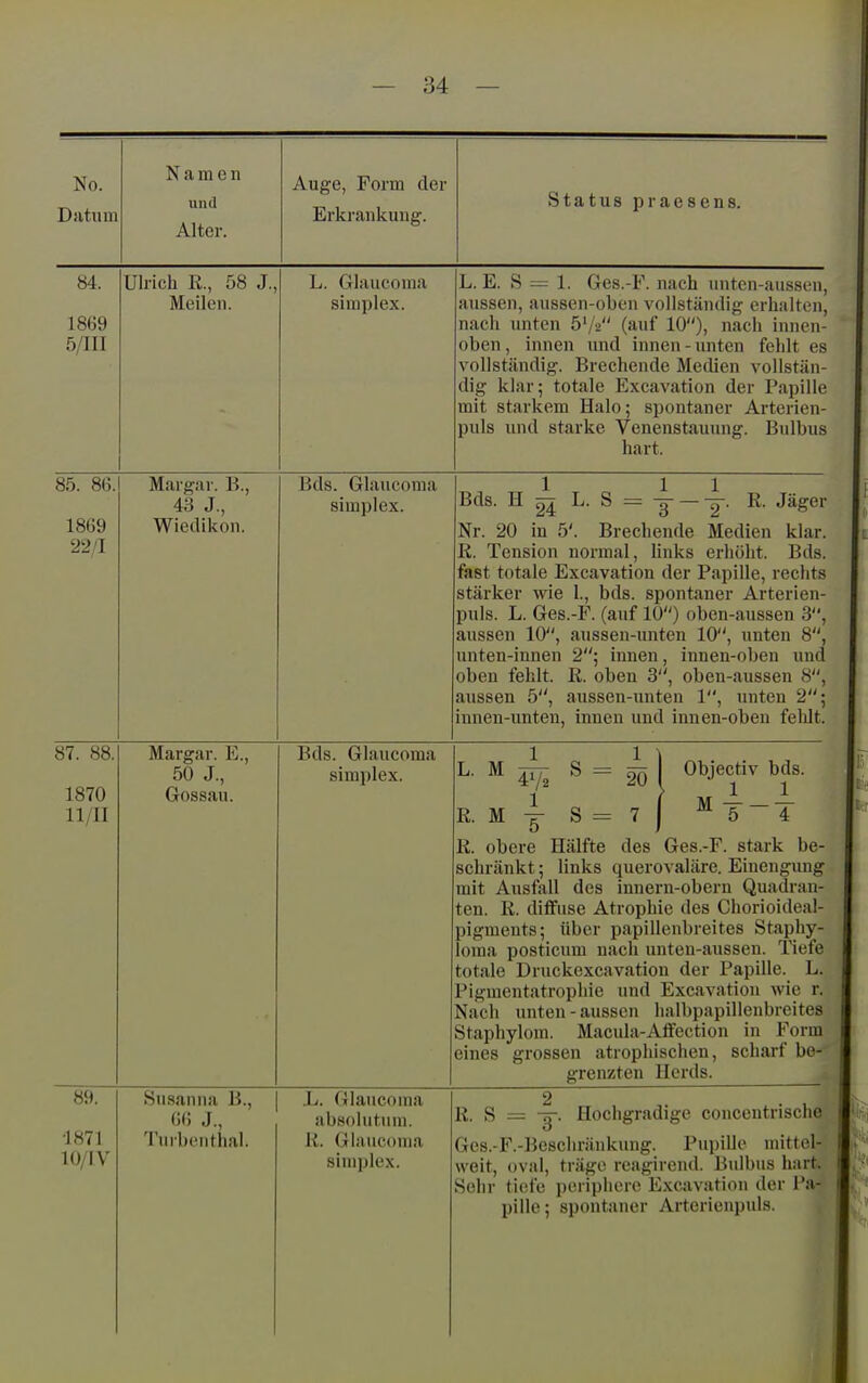 No. Datum Namen und Alter. Auge, Form der Erkrankuug. Status praesens. 84. 1869 0/111 Ulrich R., 58 J., Meilen. L. Glaucoma Simplex. L. E. S = 1. Ges.-F. nach unten-aussen, aussen, aussen-oben vollständig erhalten, nach unten 5'/2 (auf 10), nach innen- oben, innen und innen - unten fehlt es vollständig. Brechende Medien vollstän- dig klar; totale Excavation der Papille mit starkem Halo; spontaner Arterien- puls und starke Venenstauung. Bulbus hart. 85. 86. 1869 22/1 Margar. B., 43 J., Wicdikon. Bds. Glaucoma Simplex. Bds. H ^ L. S = y —R. Jäger Nr. 20 in 5'. Brechende Medien klar. R. Tension normal, links erhöht. Bds. fast totale Excavation der Papille, rechts stärker wie 1., bds. spontaner Arterien- puls. L. Ges.-i^. (aut 10 ) oben-aussen 6 , aussen 10, aussen-imten 10, unten 8, unten-innen 2; innen, innen-oben imd oben fehlt. R. oben 3, oben-aussen 8, aussen 5, aussen-unten 1, unten 2; innen-unten, innen und innen-oben fehlt. 87. 88. 1870 11/11 Margar. E., 50 J., Gossau. Bds. Glaucoma Simplex. L. M S = ^ 1 Objectiv bds. R. My S=7j ^5~T R. obere Hälfte des Ges.-F. stark be- schränkt ; links querovaläre. Einengung mit Ausfall des innern-obern Quadran- ten. R. diffuse Atrophie des Ghorioideal- pigments; über papillenbreites Staphy- loma posticum nach unten-aussen. Tiefe totale Druckexcavation der Papille. L. Pigmentatrophie und Excavation wie r. Nach unten - aussen halbpapillenbreites Staphylom. Macula-Alfcction in Form eines grossen atrophischen, scharf be- grenzten Herds. 89. 1871 lü/IV Susanna B., 66 J., Tuibenthal. L. Glaucoma absolutum. K. Glaucoma Simplex. 2 R. S = -g-. Hochgradige concentrische Ges.-F.-Beschränkung. Pui)ille mittel- weit, oval, träge reagirend. Bulbus hart. Sehr tiefe periphere E.xcavation der Pa- i^illr» • siiniit,jiii(»r ArtericuDuls.