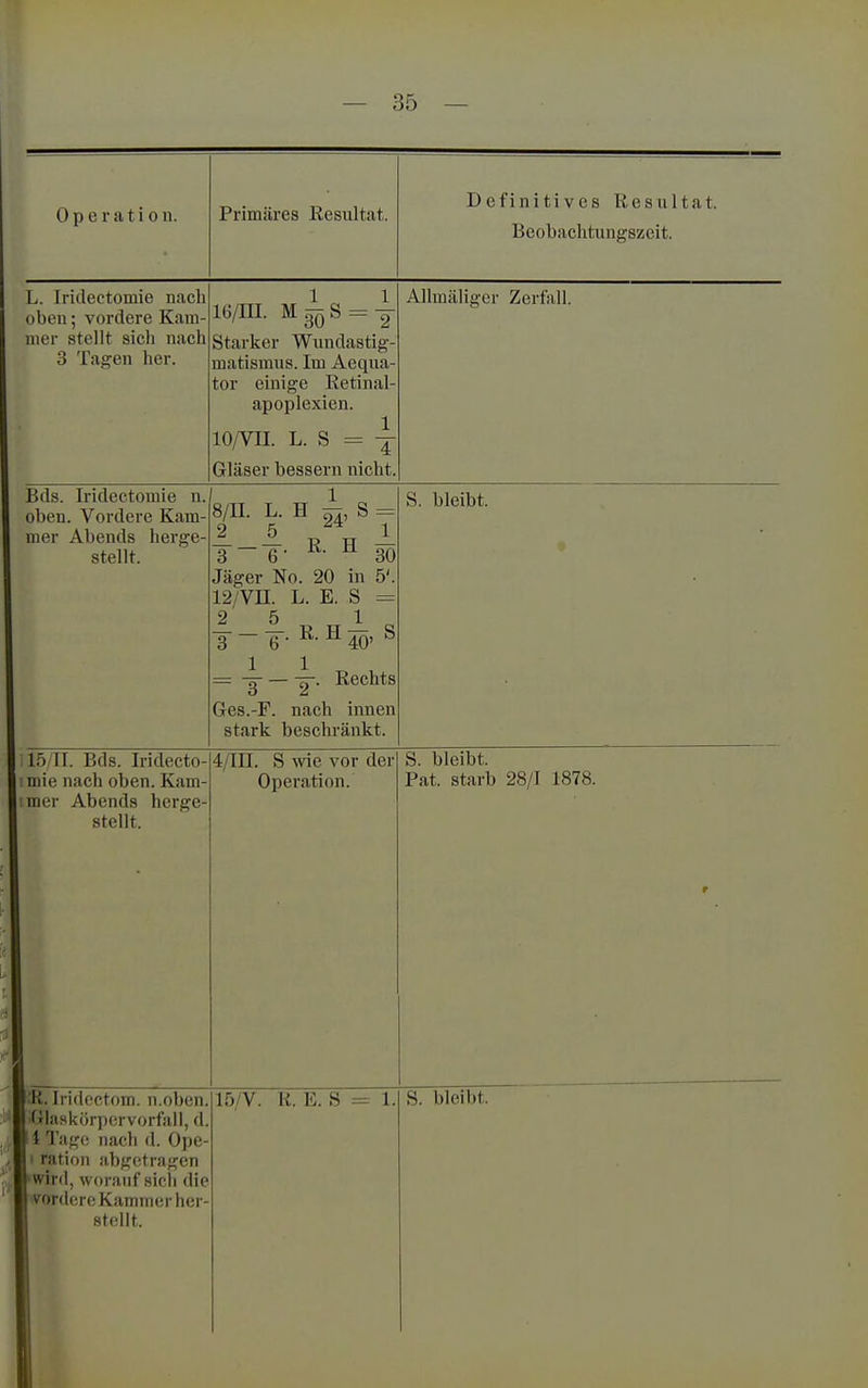 Opei-ation. Primäres Resultat. Definitives Resultat. Beobachtungszeit. L. Iridectomie nach oben; vordere Kam- niei sreiii sicii nacii 3 Tagen her. 1 1 16/III. M 8=2 Starker Wundastig- matismus. Im Aequa- tor einige Eetinal- apoplexien. 10/VII. L. S = Gläser bessern nicht. Allmäliger Zerfall. Bds. Iridectomie n. oben. Vordere Kam- mer Abends herge- stellt. 8/II. L. H 4> S = 2 5 1 3 — g. R. H 3Q Jäger No. 20 in 5'. 12/Vn. L. E. S = 2 5 1 y — g-. R. H ^Q, S = -g- — -g-. Rechts Ges.-F. nach innen stark beschränkt. S. bleibt. 15/11. Bds. Iridecto- mie nach oben. Kam- mer Abends herge- stellt. 4/III. S wie vor der Operation. S. bleibt. Pat. starb 28/1 1878. r .'R. Iridcctom. n.oben. 'Gluskörpervorfall, d. 1 Tage nach d. Ope- 1 ration fibg(!tragen fwird, worauf sicli die vordere Kammer her- stellt. 15/V. R. E. S = 1. S. bleibt.