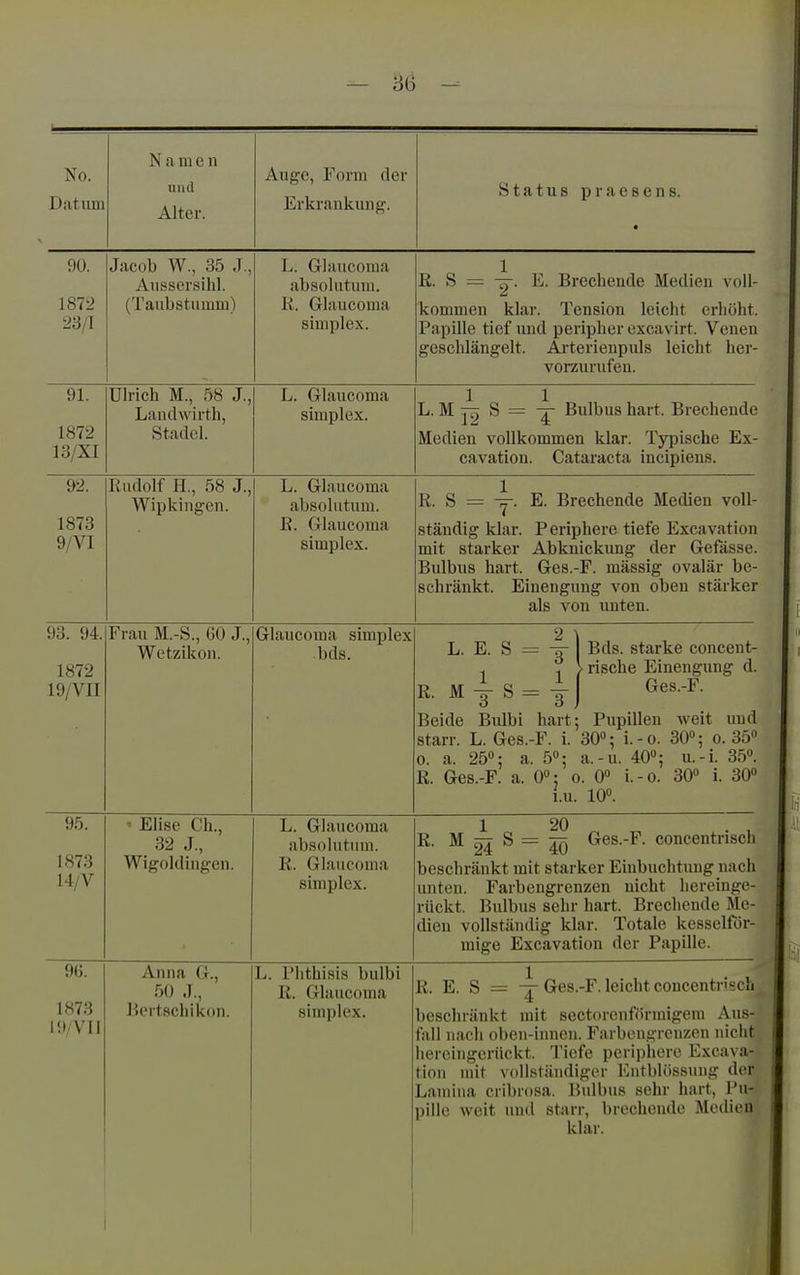 Datum Namen und Alter. Erkrankung. Status praesens. 90. 1872 23/1 Jacob W., 35 J., Aussersihl. (Taubstiimm) L. Glaucoma absolutuni. II. Glaucoma Simplex. 1 K. S = -g- Brechende Medien voll- kommen klar. Tension leicht erhöht. Papille tief und peripher excavirt. Venen geschlängelt. Ai-terienpuls leicht her- vorzurufen. 91. 1872 13/XI Ulrich M., 58 J., Landwirth, Stadel. L. Glaucoma Simplex. L.M 12 S_ 1 Bulbus hart. Brechende Medien vollkommen klar. Typische Ex- cavation. Cataracta incipiens. 92. 1878 9/VI Rudolf H., 58 J., Wipkingen. L. Glaucoma absolutuni. ß. Glaucoma Simplex. R. S — Y ■ E. Brechende Medien voll- ständig klar. P eriphere tiefe Excavation mit starker Abknickung der Gefasse. Bulbus hart. Ges.-F. mässig ovalär be- schränkt. Einengung von oben stärker als von unten. 93. 94. 1872 19/VII Frau M.-S., 60 J., Wctzikon. Glaucoma simplex bds. 2 1 L. E. S = -ö- Bds. starke concent- -, ^ > Tische Einengung d. R. m|-S = |) Ges.-F. Beide Bulbi hart; Pupillen weit und starr. L. Ges.-F. i. 30«; i.-o. 30»; o. 35« 0. a. 25»; a. 5»; a.-u. 40«; u.-i. 35«. ß. Ges.-F. a. 0«; o. 0« i.-o. 30« i. 30« i.u. 10«. 95. 1873 14/V ' Elise Gh., 32 J., Wigoldingen. L. Glaucoma absolutuni. R. Glaucoma simplex. 1 „ 20 R. M 24 S = 4Ö Ges.-F. concentrisch beschränkt mit starker Einbuchtung nach unten. Farbengrenzen nicht liercinge- rückt. Bulbus sehr hart. Brechende Me- dien vollständig klar. Totale kesselför- raige Excavation der Papille. 96. 1873 19/VII Anna G., 50 .1., Bcrtschikon. L. Phthisis bulbi R. Glaucoma simi)k'x. R. E. S = -|- Ges.-F. leicht concentrisch beschränkt mit sectorenförmigeni Aus- fall nach oben-innen. Farbengrenzen nicht hercingorückt. Tiefe periphere Excava- tion mit vollständiger Entblössung der Laniiua cribrosa. Bulbus sehr hart, Pu- pille weit und starr, brechende Medien klar.