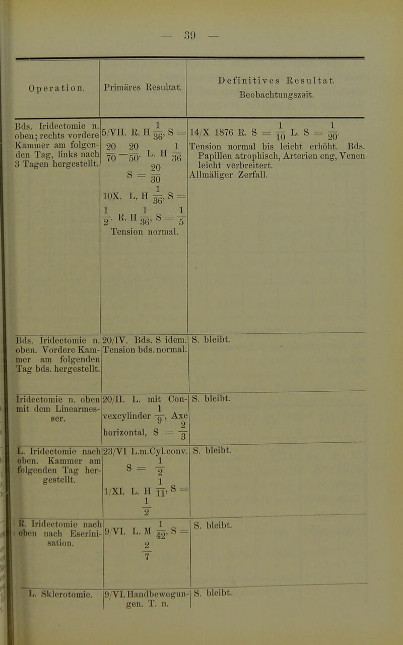 Operation. Primäres Resultat. Definitives Resultat. Beobachtungszsit. Bds. Iridectomie n. oben; rechts vordere Kammer am folgen- den Tag, links nach 3 Tagen hergestellt. 5/VII. R. H S = 20 20 1 70~50- ^ 36 S-- ^ ~ 30 1 lOX. L. H gg, S = 1 1^1 2 . R. H gg, S = 5 Tension normal. 14/X 1876 R. S = ^ L. S = ^. Tension normal bis leicht erhöht. Bds. Papillen atrophisch, Arterien eng, Venen leicht verbreitert. Allmäliger Zerfall. Bds. Iridectomie n. oben. Vordere Kam- mer am folgenden Tag bds. hergestellt. 20/IV. Bds. S idem. Tension bds. normal. S. bleibt. Iridectomie n. oben mit dem Linearmes- ser. 20/n. L. mit Con- vexcylinder -5-, Axe ^ 2 horizontal, S = -g- S. bleibt. L. Iridectomie nach oben. Kammer am folgenden Tag her- gestellt. 23/VI L.m.Cyl.conv. 1 1 l/XI. L. H 11' ^ ^ 1 2 S. bleibt. R. Iridectomie nach oben nach Eserini- sation. 1 9 VI. L. M S ^ 2 7 S. bleibt. L. Siilerotomic. 9/VI.Handbewegun-l S. bleibt, gen. T. n. ]