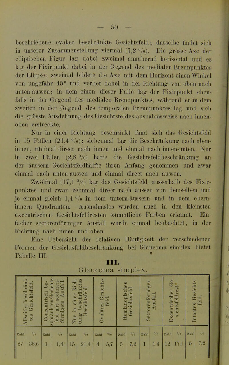 — 5() — besclirifebene ovalser beschriinktc Gesiclitsfeld; dasselbe findet sieb in unserer Zusammenstelkmg viermal (7,2 7)- Die grosse Axe der clliptiscben Figur lag- dabei zweimal ainiäbernd horizontal und es lag der Fixir})unkt dabei in der Gegend des medialen Brcnn])unktes der Ellipse; zweimal bildete die Axe mit dem Horizont einen Winkel von ungefähr 45° und verlief dabei in der Richtung von oben nach unteu-aussen; in dem einen dieser Fälle lag der Fixirpunkt eben- falls in der Gegend des medialen Brennpunktes, während er in dem zweiten in der Gegend des temporalen Brenn])unktes lag und sich die grösste Ausdehnung des Gesichtsfeldes ausnahmsweise nach innen- oben erstreckte. Nur in einer llichtung beschränkt fand sich das Gesichtsfeld in 15 Fällen (21,4%); sie])enmal lag die Beschränkung nach oben- innen, fünfmal direct nach innen und einmal nach iunen-unten. Nur in zwei Fällen (2,8 V») hatte die Gesichtsfeldbeschränkung an der äussern Gesichtsfeldhälfte ihren Anfang genommen und zwar einmal nach unteu-aussen und einmal direct nach aussen. Zwölfmal (17,1 °/o) lag das Gesichtsfeld ausserhalb des Fixir- punktes u'iul zwar zehnmal direct uach aussen von demselben und je einmal gleich 1,4 /o in dem untern-äussern und in dem obcrn- innern Quadranten. Ausnahmslos wurden auch in den kleinsten excentrischen Gesichtsfeldrcsten sämmtliche Farben erkannt. Ein- facher seetorenförmiger Ausfall wurde einmal beobachtet, in der Richtung uach innen und oben. Eine llebersicht der relativen Häufigkeit der verschiedenen Formen der Gesichtsfeldbeschränkung bei Glaucoma simplex bietet Tabelle UI. ' Glaucoma simplex. Allseitig beschränk- tes Gesichtsfeld. ('oncentrisch be- schränktes Gesichts- feld mit sectoren- förmigem Ausfall. Nur in einer Rich- tung beschränktes Gesichtsfeld. üvaläres Gesichts- feld. Ilemianopisches Gesichtsfeld. Sectorcnförmigor < Ausfall. Excentrischer Ge- sichtsfeldrest. Intactes Gesichts- feld. Knill 27 I/o 8H,G Zahl 1 o/n 1,4- Znlil 15 »In 21,4 Znlil 4 0/0 5,7 Znlil 5 n/o 7,2 Zahl /o 1 1,4 Zahl 12 »;n 17,1 Zahl 5 n/o i 7,2