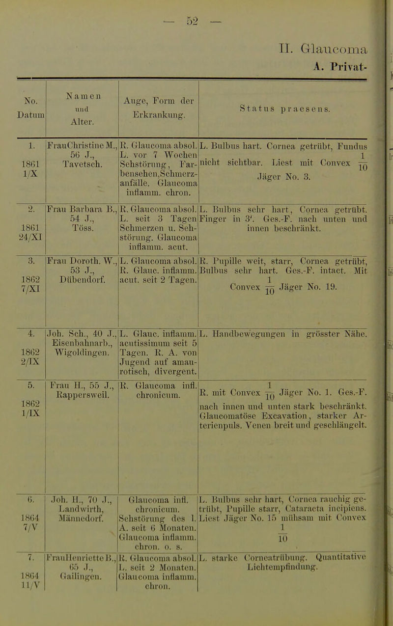 Tl. Glaucoma A. Privat No. Datum N a m e n und Alter. Auge, Form der Erkrankung'. S t a t u s p r a e s e n 8. 1. 1861 1/X FiauChristineM., 56 J., Tavetsch. R. Glaucoma absol. L. vor 7 Wocbcn Sehstörung, Far- bensehen,Schmorz- anfälle. Glaucoma intiamm. chron. L. Bulbus hart. Cornea getrübt, Fundus niclit sichtbar. Liest mit Convex Jäger No. 3. 2. 1861 24/XI Frau Barbara B., 54 .1., Töss. R. Glaucoma absoi. L. seit 3 Tagen Schmerzen u. Seh- stönuig. Glaucoma infiamm. acut. L. Bidbus sehr hart, Cornea getrtibt. Finger in 3'. Ges.-F. nach unten und innen beschränkt. 3. 1862 7/XI Frau Doroth. W., 53 J., Dübendorf. L. Glaucoma absol. R. Glane, inflnmm. acut, seit 2 Tagen. R. Pupille weit, starr, Cornea getrübt, Bulbus sehr hart. Ges.-F. intact. Mit Convex Jäger No. 19. 4. 1862 2/IX Job. Scb., 40 J., Eisenbabnarb., Wigol(liiif;on. L. Glauc. inflamm, acutissimum seit 5 Tagen. R. A. von Jugend auf amau- rotisch, divergent. L. Handbewegungen in grösster Nähe. 5. 1862 1/IX Frau H., 55 J., Rappersweil. R. Glaucoma infl. chronicum. 1 R. mit Convex Jäger No. 1. Ges.-F. nach innen und unten stark beschränkt. Glanconiatöso Excavation starker Ar- terienpuls. Venen breit und geschlängelt. 6. 1864 7/V Job. H., 70 J., liandwirth, Alänuedtnl. Glaucoma infl. chronicum. Sehstörung des 1. A. seit 6 Monaten. Gbaucoma iiiflannu. chron. o. s. L. Bulbus sehr hart, Cornea ranchig ge- trübt, Pupille starr, Cntnracta incipiens. I.,ii'st Jäger No. 15 inülisam mit Convex 1 10 7. 1864 11/V FraullenriettcB., 65 .1., Oailinf^cn. Ii. (Tlaucoma absol. L. seit 2 Monaten, (jtlaucoma inflauim. chron. L. starke Corneatriiltung. Quantitative Liclitempfindung,