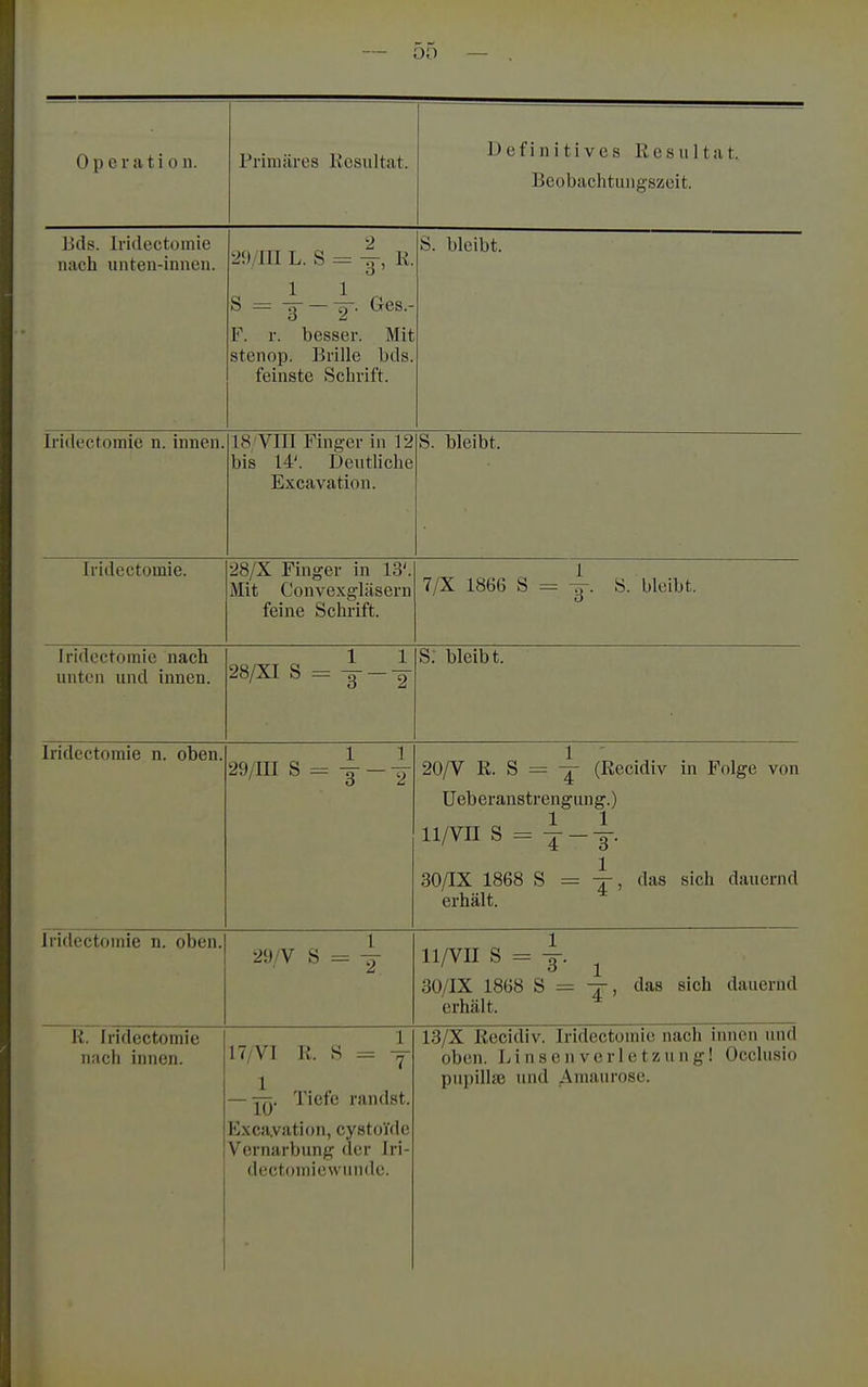 Operation. Primäres Kcsultat. Definitives Resultat. Beobachtungszeit. Bds. Iridectuinie nach unteu-innen. 29/1I1 L. S = ^, K. S = — Ges.- F. r. besser. Mit stenop. Brille bds. feinste Schrift. S. bleibt. Iritlectomie n. innen. 18/VIII Finger in 12 bis 14'. Deutliche Excavation. S. bleibt. Iridectomie. 28/X Finger in 13'. Mit Convexgläsern feine Schrift. 7/X 1866 S = y. S. bleibt. Iridectoinic nach unten und innen. 28/XI S = —4 S; bleibt. Iridectomie n. oben. 1 1 29/111 S = -3 — y 20/V R. S = ^ (Recidiv in Folge von Ueberanstrengung.) 1 1 11 /VII S — — 30/IX 1868 S = -j, das sich dauernd erhält. iridectomie n. oben. 29/V S = Y 11/VII S = ^ 30/IX 1868 S = -j, das sich dauernd erhält. R. Iridectomie nach innen. 17/VI R. S =: y — j^. Tiefe randst. Excayation, cystoide Vernarbung der Iri- dectomicvvundc. 13/X Recidiv. Iridectomie nach innen und oben. L i n s e n V e r 1 e t z u n g! Occlusio pui)illjB und Amaurose.