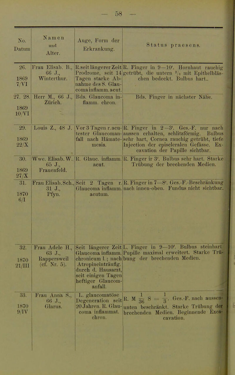 No. Datum Namen und Alter. Auf^e, Form der Erkrankunf^. Status praesens. ZV. 1869 7/VI I<''r!iii Flknh K 66 ,1., Wintcrthur. !■? CO 1 f 1 'i 11 iicoTfii* 7.cii ^ Prodrome, seit 14 Tagen starke Ab- nahme des S. Glau- coma inflamm, acut. lt. x ui^Li 111 j—lu. nuiiiiKiui iduciiii; getrübt, die untern -ji mit Epitheibliij<- chen bedeckt. Bulbus hart.. 27. 28. 1869 10/VI Herr M., 66 J., Zürich. Eds. Glaucoma in- flamm, chron. Eds. Finger in nächster Nähe. 29. 1869 22/X Louis Z., 48 J. Vor 3 Tagen r. acu- tcstcr (llaucoinan- fall nach Hämate- mesis. R. Finger in 2—3'. Ges.-F. nur nach aussen erhalten, schlitzförmig. Bulbus sehr hart, Cornea rauchig getrübt, tiefe Injection der episcleralen Gefiisse. Ex- cavation der Papille sichtbar. 30. 1869 27/X Wwe. Elisab.W.. 65 J., Frauenfeld. K. Glane, inflanim. acut. R. Finger ir 3'. Bulbus sein- hurt. Starke Trübung der brechenden Medien. 31. 1870 6/1 Frau Elisab.Sch., 31 J., Pfyn. Seit 2 Tagen r. Glaucoma inflamm, acutum. R. Finger in 7—8'. Ges.-F.-Beschränkunir nach innen-oben. Fundus nicht sichtbar. 32. 1870 ')1 /ITT Frau Adele H., 63 .1., Rappersweil Cef Nr 5) Seit längerer Zeit Glaucoma inflamm, chronicum 1.; nach Atropineinträuflg. durch d. Hausarzt, seit einigen Tagen heftiger Glaucom- anfall. L. F'inger in 9—10'. Bulbus steinhari Pupille maximal erweitert. Starke Trü- bung der brechenden Medien. j 33. 1870 9/IV Frau Anna S., 66 ,1., (Mnrus. I>. glaucomatöse Degeneration seit 20 Jahren. R. Glau- coma inflaunnat. chron. R. M 4: S = 4. Ges.-P'. nach aussen- 3b o unten beschränkt. Starke Trübung der brechenden Medien. Eegiiniende Exca- cavation.