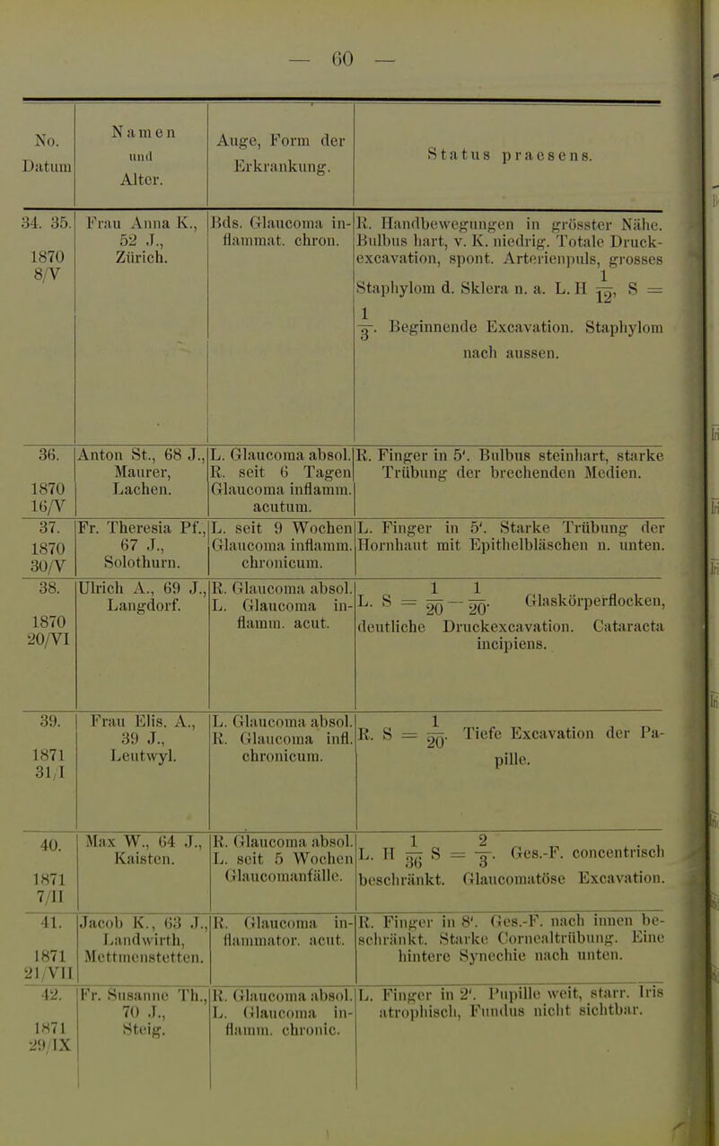 No. Datum N a m e n und Alter. Auge, Form der Erkrankung. S t a t u s p r a c s e n s. 34. 35. 1870 8/V Fiim Anna K., 52 Zürich. Bds. Glaucoma in- flanimat. chron. R. Handbewegungcn in grösster Nähe. Bulbus hart, v. K. niedrig. Totale Druck- excavation, spont. Arttn-ienpuls, gi-osses Staphylom d. Sklera n. a. L. H j^, S = 1 -g-. Beginnende Excavation. Staphylom nach aussen. 36. 1870 16/V Anton St., 68 .1., Maurer, Lachen. L. Glaucoma absol. R. seit 6 Tagen Glaucoma inflamm, acutum. R. Finger in 5'. Bulbus steinhart, starke Trübung der brechenden Medien. 37. 1870 30/V Fr. Theresia Pf., 67 .T., Solothurn. L. seit 9 Wochen Glaucoma inflamm, chronicum. L. Finger in 5'. Starke Trübung der Hornhaut mit Epitlielbläschen n. unten. 38. 1870 20/VI Ulrich A., 69 J., Langdorf. R. Glaucoma absol. L. Glaucoma in- flamm, acut. L. S = ^ — Glaskörpei-flockeu, deutliche Druckcxcavation. Cataracta iucipiens. 39. 1871 31,1 Frau Elis. A., 39 J., Leutwyl. L. Glaucoma absol. R. Glaucoma infl. chronicum. Xv. O 20* lJAL<tlV oiLlUll X a pille. 40. 1871 7/II Max W., G4 .1., Kaisten. R. Glaucoma absol. L. seit 5 Wochen Glaucomanfällc. 1 2 L. H ztt: S = -5-. Ges.-F. concentrisch ob 0 beschränkt. Glaucoraatöse Excavation. 41. 1871 21yVII Jacob K., 63 .7., Laiidwirth, Mettincnstetten. R. Glaucoma in- flannnator. acut. R. Finger in 8'. Ges.-F. nach innen be- schränkt. Starke Corne:dtrübung. Eine hintere Synechie nach unten. 1871 rr. ousännc in., 70 .1., Steig. 1 R. Glaucoma absol. L. (Glaucoma in- flannn. chronic. T l?iiifrAr in 9' Pimillp wpit stiirr Iris atrophisch, Fundus nicht sichtbar.