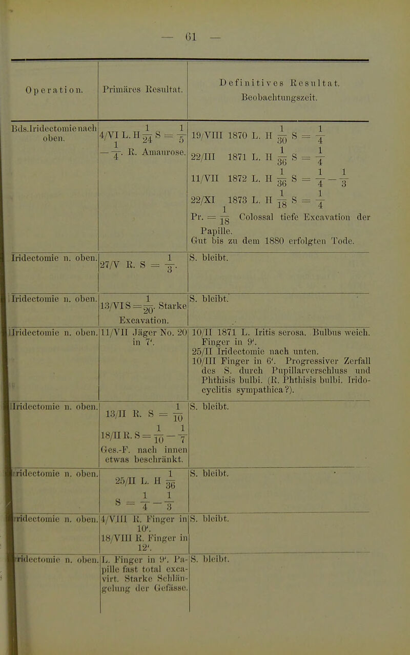 0 p e r a t i 0 n. Primäres Resultat. Definitives Resultat. Beobachtungszeit. Bds.lridectoniienach oben. 4/VIL.H:^S = | — 11. Amaurose, 19/Vin 1870 L. II 1 1 m 1 S = T 1 3G 1 S = S = S = 4 1 36 1 4 1 18 4 22/XI 1873 L. H 1 Pr. = yq Colossal tiefe Excavation der Papille. Gut bis zu dem 1880 erfolgten Tode. Iridectomie n. oben 27/V R. S = y. S. bleibt. i Iridectomie n. oben. 13/VIS = 2ö- Starke Excavation. S. bleibt. llridectomie n. oben 11/VIl Jäger No. 20 in 7'. 10/11 1871 L. Iritis serosa. Bulbus weich. Finger in 9'. 25/n Iridectomie nach unten. lO/III Finger in 6'. Progressiver Zerfall des S. durch Pupillarverschluss und Phthisis bulbi. (R. l'hthisis bulbi. Irido- cyclitis sympathica ?). lilridectomie n. oben. 13/11 R. S = ^ ^ 1 1 18/11R. S = — Y Ges.-F. nach innen etwas beschränkt. S. bleibt. Irridectomie n. oben 25/n L. II 3g S. bleibt. Irridectomie n. oben. 4/ViU R. Finger in 10'. 18/VIII R. Finger in 12'. pille fast total exca- virt. Starke Schlän- gelung der Gcifäsac S. bleibt.
