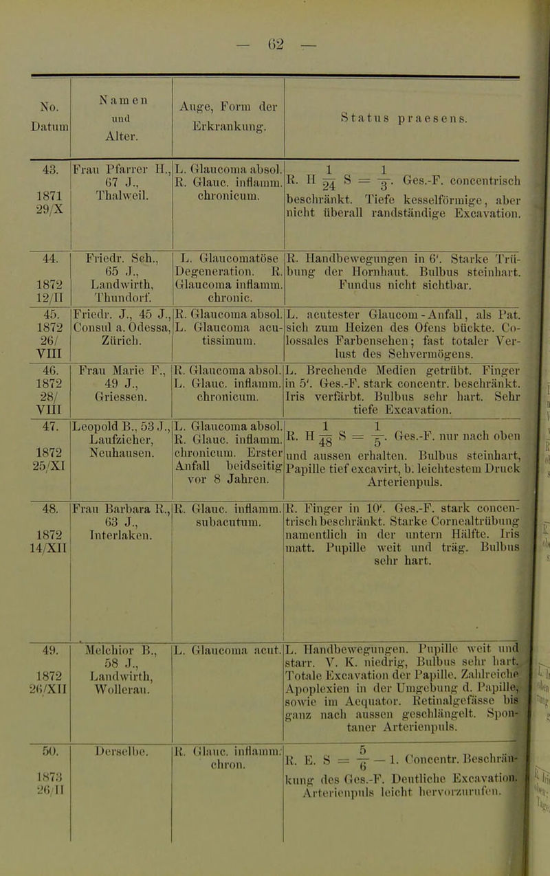 - ()2 — No. Datum Namen und Alter. Auge, Form der Erkrankung. Status p r a e s e n s. 43. 1871 29/X Frau Pfarrer H., 67 J., Thahveil. L. (ilaucouia absol. R. Glauc. inflamni. chronicum. 1 1 K. 11 ^ b = -g-. Ges.-l'. conccntri.scli beschränkt. Tiefe kesseiförmige, abei- nicht überall randständige Excavation. 44. 1872 12/n Friedr. Seh., 65 .1., Landwirth, Thundorf. L. Glaucomatösc Degeneration. R. Glaucoma inflamni. chronic. R. Handbewegungen in 6'. Starke Trü- bung der Hornhaut. Bulbus steinhart. Fundus nicht sichtbar. 45. 1872 26/ vm Friedr. J., 45 J., Consid a. Odessa, Zürich. R. Glaucoma absol. L. Glaucoma acu- tissimura. L. acutester Glaucom-Anfall, als Fat. sich zum Heizen des Ofens bückte. Cn- lossalcs Farbensehen ■ fast totaler Ver- lust des Sehvermögens. 46. 1872 28/ vm Frau Marie F., 49 J., Griessen. R. Glaucoma absol. L. Glauc. inflamm, chronicum. L. Brechende Medien getrübt. Fingci' in 5'. Ges.-F. stark concentr. beschränkt. Iris verfiirbt. Bulbus sehr hart. Sehr tiefe Excavation. 47. 1872 25/XI TjpOTinld T? F>i\ .T Laufzieher, Neuhausen. T> Glajicoiufl. absol Ii. Glauc. inflamm, chronicum. Erster Anfall beidseitig vor 8 Jahren. 1 1 R. H S = -g-. Ges.-F. nur nach oben und aussen erhalten. Bulbus steinhart, Papille tief excavirt, b. leichtestem Druck Arterienpuls. 48. 1872 14/XIl Frau Barbara R., 63 J., Interlaken. R. Glauc. inflamm, subacutum. R. Finger in 10'. Ges.-F. stark concen- trisch beschränkt. Starke Cornealtrübung namentlich in der untern Hälfte. Iris matt. Pupille weit und träg. Bulbus sehr hart. 49. 1872 26/XII Melchior B., 58 .1., Landwirth, Wollerau. L. Glaucoma acut. L. Handbewegungen. Pupille weit und starr. V. K. niedrig, Bulbus sehr hart. Totale Excavation der Pai)ilk>. Zalilreiclie Apoplexien in der Umgebung d. Papille, sowie im Aequator. Retinalgefässe bis ganz nach aussen geschlängelt. Spon- taner Arterienpuls. Ii Derselbe. R. Glauc. inflamm; chron. R. E. S — Y — 1. Concentr. Beschrän? kung des Ges.-F. Deutliche Excavation. Artcrienimls leicht hervorzururcii.