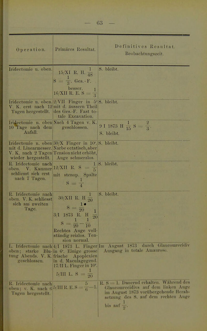 0 p e r a t i 0 n. Primäres Resultat. Definitives Resultat. Beobachtungszeit. Iridectomie u. oben. 15/XI R. H. ^ S = y. Ges.-F. besser. ^ 16/XII R. E. S = X o Ö. bleibt. Iridectouiie n. oben. Tagen hergestellt. 2/VII Finger in 5' iiiif fl ÜiiRSPi'n n^lipil des Ges.-F. Fast to- tale Excavation. S. bleibt. Iridectoiuie n. oben Anfall. Nach 4 Tagen v. K. 1 2 9 I 1873 H TF S = IT. S. bleibt. Iridectomie n. oben mit d. Linearmesser. V. K. nach 2 Tagen n^iorloi* ri üT'o'ß on fr W IcllLl llt^lgcoLciiL. 30/X Finger in 10'. Narbe ectatiscli,aber Tension nicht erhöht, S. bleibt. K. Iridectomie nach oben. V. Kammer schliesst sich erst nach 7 Tagen. 12/XII R. S = 4- mit stenop. Spalte 1 s = T S. bleibt. K. Iridectf>mic nach oIkmi. V. K. .schliesst sich am zweiten Tasre 1 30/XII R. H ^ Z\) \ 3/1 1873 R. H ön 11 ~ 20 — 10 Rechtes Auge voll- ständig reizlos. Ten- sion normal. S. bleibt. L. Iridectomie nach oben; starke Blu- tnng Abends. V. K. geschlossen. 4/1 1873 L Finfrer in 6'. Einige grosse frische Apoplexien in d. Maculagegend. 17/11 L.Finger in 10'. 5/III L. S = ^ Im August 1873 durch Glaucorarecidiv Ausgang in totale Amaurose. R. Iridectomie nach ol)on; V. K. nach 0 Tagen hergestellt. 5 5/111R. E.S = -g—1. R. S — 1. Dauernd erhalten. Wäin-end des (jlauconn-ecidivs auf dem linken .\uge im August 1873 vorübergehende Herab- setzung des S. auf dem rechten Auge bis auf