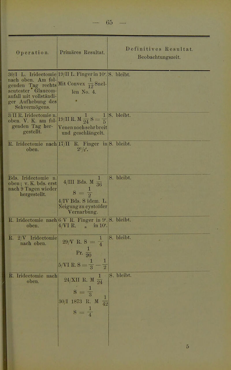 Operation. Primäres Resultat. Definitives Resultat. Beobachtungszeit. 30/1 L. Iridectomie nach oben. Am fol- g-enden Tag rechts acutcster' Glaucom- anfall mit vollständi- ger Aufhebung des Sehvermögens. Ii)/Il L.Finger in lü'. Mit Convex Snel- len No. 4. • S. bleibt. 3 II R. Iridectomie n. oben. V. K. am fol- genden Tag her- gestellt. 19/nR.M^S = y Venen noch sehr breit und geschlängelt. S. bleibt. K. Iridectomie nach oben. 17/11 R. Finger in 2V2'. S. bleibt. Eds. Iridectomie n. oben; v. K. bds. erst nach 9 Tagen wieder hergestellt. 1 4./TTT Rdq M — b - 2 4/IV Bds. S idem. L. Neigung zu cystoi'der Vernarbung. S. bleibt. K. Iridectomie nach oben. 6 V R. Finger in 9'. 4/VIR. „ in 10'. S. bleibt. IL. ^1V iriueciomie nach oben. 29/V R. S = Pr. i 1 1 5/VI R. S = -3 — Y ^ hlpiht oben. 24/XII R. M ^ 30/1 1873 R. M 4