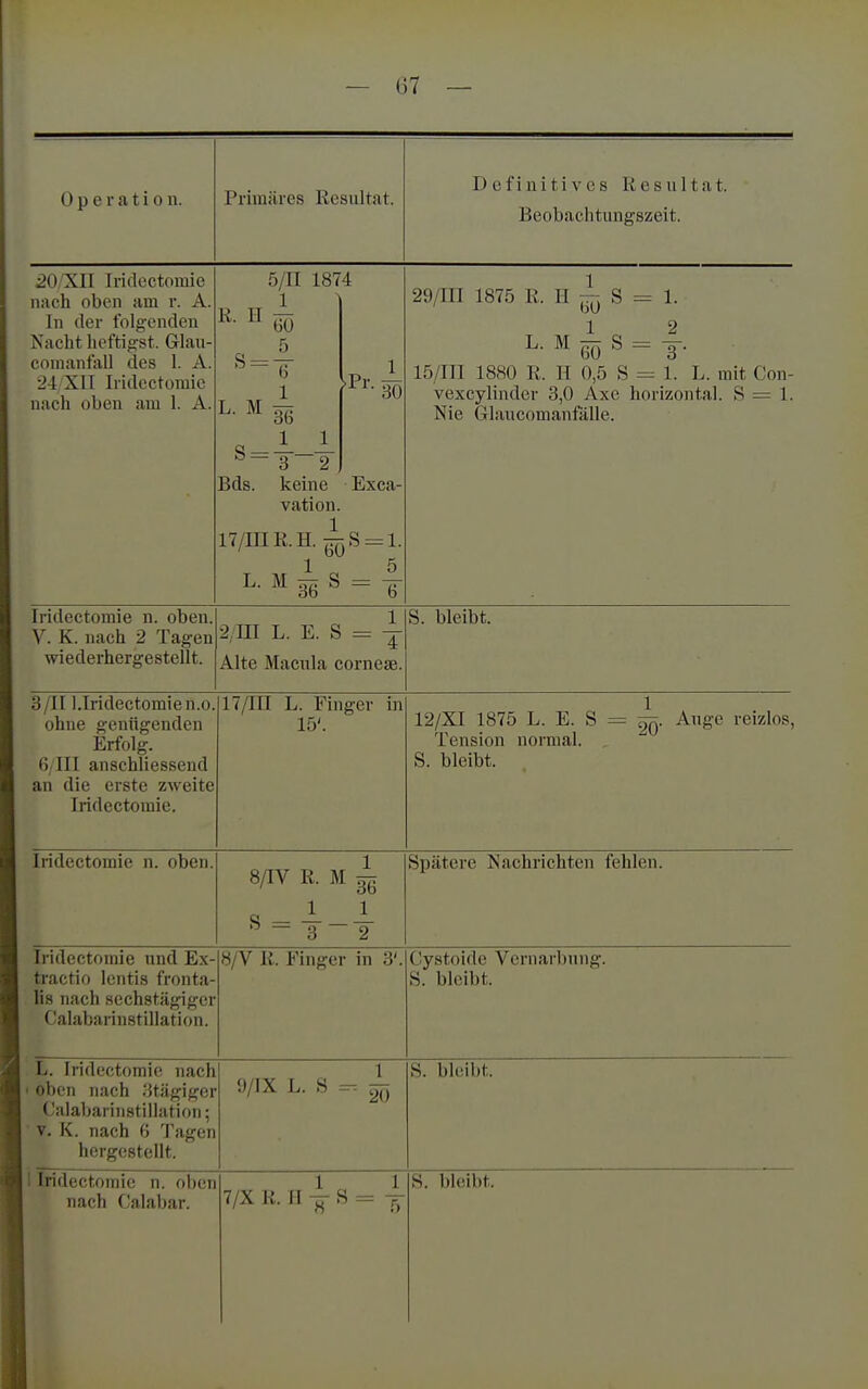 Operation. Primäres Resultat. Definitives Resultat. Beobachtungszeit. 20 XII Iridoctomie nach oben am r. A. In der folgenden Xaeht heftigst. Glau- comantall des 1. A. 24 XII Iridectomic nach oben am 1. A. 5/11 1874 R. ] L.M3^ S-- - Bds. keine Exca- vation. 17/inR.H. ^8 = 1. 1 ö L. M 3^ S = ^ 29/111 1875 R. H ^ S = 1. 1 2 L. M S - 3-. 15/III 1880 R. H 0,5 S = 1. L. mit Con- vexcylinder 3,0 Axe horizontal. S = 1. Nie Glaucomanfälle. Iridectomie n. oben. V. K. nach 2 Tagen wiederhergestellt. 2/ni L. E. S = ^ Alte Macula corneae. S. bleibt. 3/n l.Iridectomien.o. ohne genügenden Erfolg. ß/III anschliessend an die erste zweite Iridectomie. 17/111 L. Finger in 15'. 1 19/YT 187fS T, V, S — — rpiV.Ini? Tension normal. S. bleibt. 1 Iridectomie n. oben. 8/IV R. M ^ s-1 1 3 2 Spätere Nachrichten fehlen. 1 Iridectomie und Ex- 1 tractif) lentis fronta- 1 Iis nach sechstägiger 1 Calabarinstillation. 8/V R. Finger in 3'. Cystoide Vernarbung. S. bleibt. 1 L. Iridectomie nach 1' oben nach ^Jtägiger 1 Calabarinstillation; 1 • V. K. nach G Tagen 1 hergestellt. 9/IX L. S ^ S. bleibt. 1 nach Calabar. 7/X R. H ^ S = ^