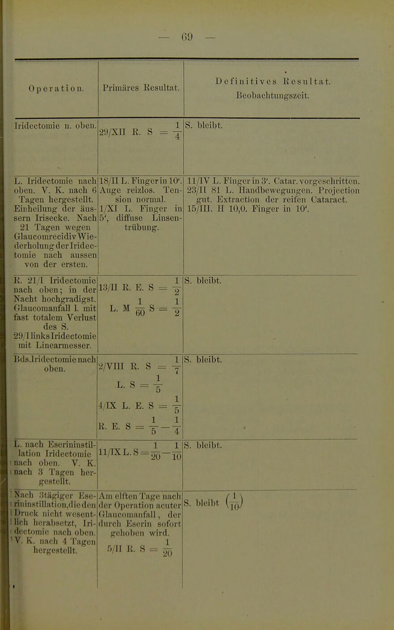 — 09 - Operation. Primäres Resultat. Definitives Resultat. Beobachtungszeit. Iridcctüiuie u. oben. 1 2S)/XII R. S = ^ S. bleibt. L. Iridectoniie nach oben. V. K. nach 6 Tagen hergestellt. Einheilnng der aus- tsUiU lllcJüCliv;. i>tlOu 21 Tagen wegen Glaucoinrecidiv Wie- derholung der Iridec- toniie nach aussen von der ersten. 18/11 L.Finger in 10'. Auge reizlos. Ten- sion normal. 1/XI L. Finger in •J j tllllllötJ i-illXöüll- trübung. 11/IV L. Finger in 3'. Catar. vorgeschritten. 28/11 81 L. Handbewegungen. Projcction gut. Extraction der reifen Cataract. 15/111. H 10,0. Finger in 10'. R. 21/1 Iridectomie nach oben; in der Nacht hochgradigst. fJlaucomanfall 1. mit fast totalem Verlust des S. 29/1 links Iridectomie mit Linearmesser. 13/11 R. E. S = Y L. M S = 2 S. bleibt. Bds.lridectomie nach oben. 2/VIlI R. S = L. S = y 4/IX L. E. S = y R. E. S = y — S. bleibt. L. nach Eserininstil- lation Iridectomie nach oben. V. K. nach 3 Tagen her- gestellt. IIAXL.S^I^-^ S. bleibt. Nach 3tägiger Ese- rininstil]afion,dieden Druck nicht wesent- lich herabsetzt, Iri- V. K. nach 4 Tagen hergestellt. • Am elften Tage nach der Operation acuter Glaucomanfall, der durch Eserin sofort gehoben wird. 5/II R. S = ^ S. bleibt {jg)