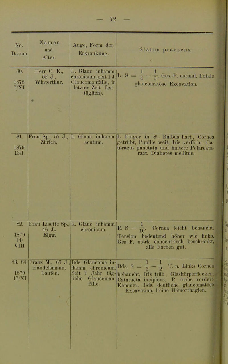 Namen und Alter. Auge, Form der Erkrankung. Status praesens. Herr C. K., 52 J., Winterthur. L. Glane, inflamm, chronicum (seit 1 J. Glaucomanfälle, in letzter Zeit fast täglich). L. S = 1 Jl 4 ~ 3 glaucomatösc Excavation. -. Ges.-F. normal. Totale Frau Sp., 57 J., Zürich. L. Glane, inflamm, acutum. L. Finger in 8'. Bulbus hart, Cornea getrübt, Pupille weit, Iris verfärbt. Ca- taracta punctata und hintere Polarcata- ract. Diabetes mellitus. 82. 1879 14/ VIII Frau Lisette Sp., 46 J., Elgg. R. Glauc. inflamm, chronicum. R. S = Cornea leicht behaucht. Tension bedeutend höher wie links. Ges.-F. stark concentrisch beschränkt,] alle Farben gut. \h 83. 84, 1879 17/XI Franz M., 67 J., Handelsmann, Laufen. Bds. Glaucoma in- flamm, clu'onicum. Seit 1 Jahr täg- liche Glaucoman- fälle. 3 ~ 2' Iris trüb, Glasköi-pei-flocken. incipiens. R. trübe vordere Bds. deutliche glaucomatösc Bds. S — — — T. n. Links Corneaj behaucht, Cataracta Kannner. Excavation, keine Ilämorrhagien.