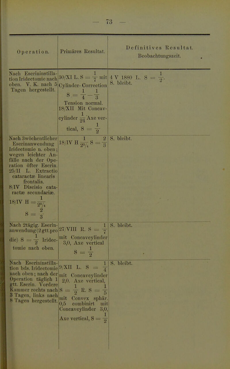 — 73 — Operation. Primäres Resultat. Definitives Resultat. Beobachtungszeit. Niicli Eserininstilla- tion Iridectomie nach oben. V. K. nach 5 Tagen hergestellt. 1 3Ü/XI L. S = y mit Cylinder- Correction S-- - Tension normal. 18/XlI Mit Concav- cylinder Axe ver- tical, S = Y 4V 1880 L. S = i. S. bleibt. Nach 3wöchentllcher Eserinanwendung Iridectomie n. oben; wegen leichter An- fälle nach der Ope- ration öfter Eserin. 25/TI L. Extractio Cataracta? linearis frontalis. 8/IV Discisio Cata- racta; secundarise. 18/IVH=2l; 18/IVH2^S=| S. bleibt. Nach 2tägig. Eserin- an Wendung (2 gtt.pro die) S = Y Iridec- tomie nach oben. 27/VIII K. S = y mit Concavcylinder 3,0, Axe vertical B = l ö. DleiDt. nach oben; nach der Operation täglich 1 gtt. Eserin. Vordere Kammer rechts nach 3 Tagen, links nach mit Concavcylinder 2,0. Axe vertical, S ^ 1 R. S 1 mit Convcx sphär. 0,5 combinirt mit Concavcylinder 3,0, l Axe vertical, S = -g-