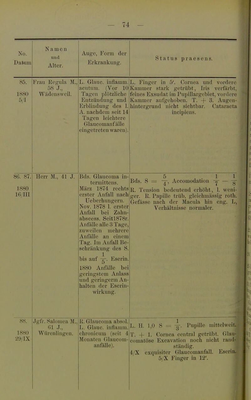 No. Datum Namen und Alter. Auge, Form der Erkrankung. Status praesens. 85. 1880 5/1 Frau Rej;ulii M., 58 J., Wädcnswcil. L. Glauc, infiamm. acutum. (Vor 10 Tagen plötzliche Entzündung und Erblindung des 1. A. nachdem seit 14 Tagen leichtere Glaucomanfälle eingetreten waren). L. Finger in 5'. Cornea und vordere Kammer stark getrübt, Iris verfjirbt, feines Exsudat im Pupillargebiet, vordere Kammer aufgehoben. T. + 3. Augeii- hintergrund nicht sichtbar. Cataracta incipiens. 86. 87. 1880 16/in Herr M., 41 J. Bds. Glaucoma in- termittcns. März 1874 rechts erster Anfall nach Ueberhungern. Nov. 1878 1. erster Anfall bei Zahn- abscess. Seitl878r. Anfülle nllp ii Tae-e zuweilen mehi-ere Anfälle an einem Tag. Im Anfall Be- schränkung des S. bis auf -g-. Eserin. 5 ,.11 Bds. S = Accomodation -y- — R. Tension bedeutend erhöht, 1. weni- ger. R. Papille trüb, gleichniässig roth. Gefässe nach der Macula hin eng. L, Verhältnisse normaler. 1880 Anfälle bei geringstem Anlass und geringem! An- halten der Eserin- wirkung. 88. 1880 29/1X Jg^fr. Salomca M., Gl J., Würcnlingen. K. Glaucoma absol. L. Glauc. inflamm, chronicum (seit 4 Monaten (ilaucom- anfälle). L. II. 1,0 S = y. Pupille mittelweit. T. + 1. Cornea central getrübt. Glau- comatöse Excavation noch nicht rand- stäntlig. A/Y oviiiiJsiitpr (-iliiiipmiiAiifall Escrifl. 5/X Finger in 12'.