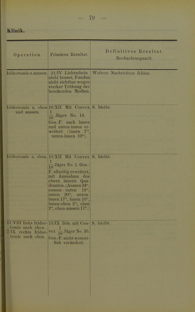 Klinik. Operation. Primäres Resnltat. Definitives Resultat. Beobachtungszeit. Iridectoiiiie n.aiissen. 21/IV Lichtschein niclit besser, Fitndns niclit sichtbar wegen starker Trübung der brechenden Medien. Weitere Nachrichten fehlen. Iridectomie n. oben lind anssen. lü/XII Mit Convex 1 Ja'ger No. 14. Ges.-F. nach innen und untcn-innen er- weitert (innen 7, unten-inuen 10)- S. bleibt. Tridfictomie n. oben. 10/XII Mit Convex Jäger No. 1. Ges.- F. allseitig erweitert, mit Ausnahme des \JU\jiH HIIIKjI II v^LLd dranten. (Aussen 24, aussen - unten 18, unten 20, unten- innen 17, innen 10, innen-obeu 3, oben 2, oben-aussen 17.) S. bleibt. toiiiie iiacii oben. 7 IX rechts Iridec- tomie naeh f)ben. 1 vex Jäger No. 16. <ies.-F. niclit wesent- lich verändert.
