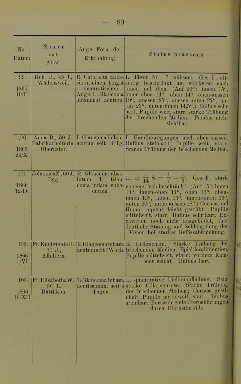 No. Datum Namen und Alter. Auge, Form der Erkrankung. Status praesens. 99. 1865 10/11 Heb. B., 45 J., Wädensweil. R. Cataracta caica- ria in einem längst amaurotischen Auge. L. Glaucoraa inflammat. acutum. L. Jäger Nr. 17 mühsam. Gcs.-F. all- seitig beschränkt am stärksten nacli innen und oben. (Auf 20: innen 15, innen-oben 14, oben 14, oben-ausscn 19, aussen 25, aussen-unten 27, un- ten 23, nnten-innen 14,5.) Bulbus schi' hart, Pupille weit, starr, starke Trübung der brechenden Medien. Fimdus nicht sichtbar. 100. 1865 24/X Anna B., 50 J., Fabrikarbeiterin. Oberuster. L.Glaucoma inflam. acutum seit 14 Tg. L. Handbewegungen nach oben-aussen. Bulbus steinhart, Pupille weit, starr. Starke Trübung der brechenden Medien. 101. 1866 12/W Johannes Z., 60 J., Egg- R. Glaucoma abso- lutum. L. Glau- coma inflam. suba- cutum. L. H n ^ ^ y ~ ¥■ ^«S-'F- s*»''^ concentrisch beschränkt. (Auf 15: innen 14, innen-oben 11, oben 13, oben- innen 13, innen 13, innen-unten 13, unten 20, unten-aussen 18.) Cornea und Humor aqueus leicht getrübt. Pupille mittelweit, starr. Bulbus sehr hart. Ex- cavation noch nicht ausgebildet, aber deutliche Stauung und Schlängelung der Venen bei starker Gefässabknickung. 102. 1866 1/VI Fr. Kunigunde B., 70 J., Affoltern. R. Glaucoma inflam. acutum seitTWoch. R. Lichtschein. Starke Trübung der brechenden Medien, Episkleralinjection. Pupille mittelweit, starr; vordere Kam- mer seicht. Bulbus hart. 103. 1866 16/XlI Fr.ElisabcthaW., 56 .1., Dättlikon. L.Glaucoma inflam. aciitissimum seit 4 Tagen. L. quantitative Lichtempfindung. Sein- starke Ciliarneurosc. Starke Trübung der brechenden Medien; Cornea gesti- chelt, Pupille mittelweit, starr. Bulbuö steinhart. Fortwährende Uterusblutungen durch Uterusfibroi'de. 1