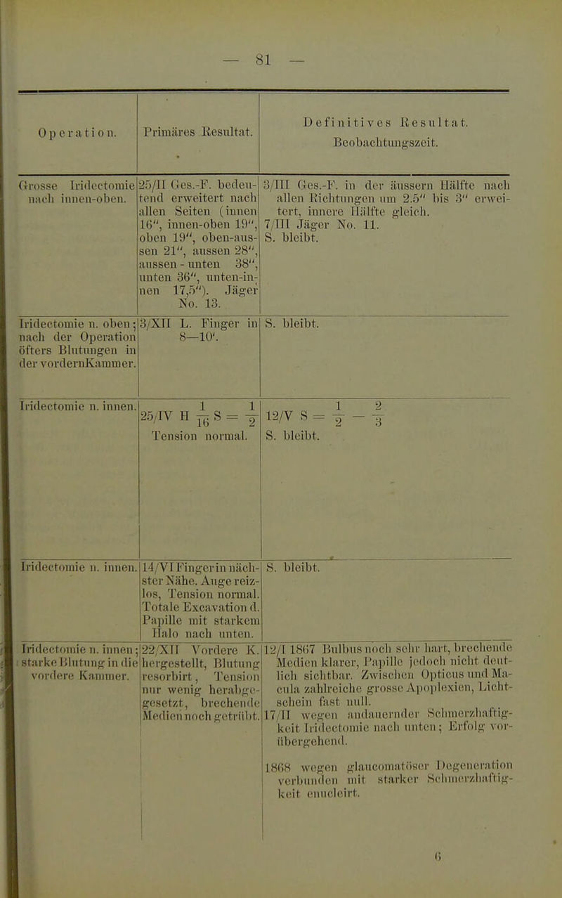 0 p e ra ti 0 n. Primäres Resultat. Definitives Resultat. Beobachtungszeit. Grosse Iridoctomie nach iunen-oben. 25/11 (ies.-F. bedeu- tend erweitert nach allen Seiten (innen innen-oben 19, oben 19, oben-aus- sen 21, aussen 28, aussen - unten 38, unten 36, unten-in neu 17,0). No. 13 3/I1I Ges.-F. in der äussern Hälfte nach allen Richtungen um 2.5 bis 3 erwei- tert, innere Hälfte gleich. 7/in Jäger Nn. 11. S. bleibt. Jäger Iridectoniie n. oben •, nach der Operation öfters Blutungen in der vordcniKaramer. 3/Xn L. Finger in 8—10'. S. bleibt. Iridectoniie n. innen. 25/IV H S = ^ Tension normal. 12/V S = 4 S. bleibt. 2 Iridectomie n. innen. 14/VI Finger in näch- ster Nähe. Auge reiz- los, Tension nonnal. Totale Excavation d. Pa])illc mit starkem llalo nach unten. S. bleibt. 12/118(57 Bulbus noch sehr hart, brechende Medien klarer, i'apille jedocli nicht deut- lich sichtbar. Zwisclieii 0])ticus und Ma- cula zahlreiche grosse Apoplexien, Licht- sciiein fast null. 17/11 wegen andauernder Schnierzhaftig- keit Iridectomie nach unten ; Erfolg vor- übergehend. 1868 wegen glaucomatöser Degeneration verlnnuhui mit starker ScIninM'zhaftig- keit enucleirt. Iridectomie n. innen; starkolilutiing in die sordere Kannner. 22/XII A^ordere K. hergestellt, Blutung resorbirt, Tension nur wenig herabge- gesetzt, brechende Medieii noch getrübt.