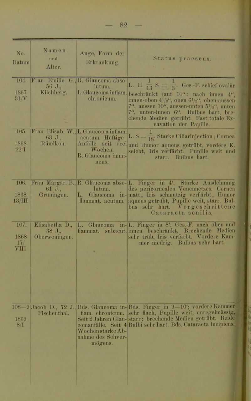 No. Datum Name n und Alter. Auge, Form der Erkrankung. Status p r a e s e n s. 1U4. 1807 31/V Fr;iu iMuilii! (!., fiO J., Kilcliborg. K. (ilauconiii abso- bituui. L.Ulauconia inHam. chronicum. 1 1 L. II j3 S = -y-. Ges.-F. schief ovaliir beschränkt (auf 10: nach innen 4, innen-oben 47«, oben 6'/2, oben-aussen 7, aussen 10, aussen-unten 5'/-.', unt(^n 7, unten-innen 6. Bulbus hart, bre- chende Medien getrübt. Fast totale Ex- cavation der Papille. 105. 1808 221 Frau Elisab. W., m .].. Riiuiikon. L.Glaucoma inflani. acutum. Heftige Anfälle seit drei Wochen. R. Glaucoma immi- nens. L. S = Starke Ciliarinjection; Cornea und Humor aqueus getrübt, vordere K. seicht, Iris verfärbt. Pupille weit tnid starr. Bulbus hart. 10« 1868 13/III F^mii IVlnro*'!!' 1^ 61 J., Grüningeu. XV. ^ T 1<1<LI^VI 111(1 <IUDU lutuni. L. Glaucoma in- flammat. acutum. Ti T^^iiUTPr in 4.' ft^ivlrp Äimdoliiiiin ±J. l 111^131 III OltlllVU XVllcl 1111 III Iw, des pericornealen Venennetzes. Cornea matt, Iris schmutzig verfärbt, Humor aqueus getrübt, Pupille weit, starr. Bul- bus sehr hart. Vorgeschrittene Cataracta seniIis. 107. 1868 17/ vni Elisabctlia D., 38 J., Obcrwoiiingcn. L. Glaucoma in- tlammat. subacut. L. Finger in 8'. Ges.-F. nach oben und innen beschränkt. Brechende Medien sehr trüb, Iris verfärbt. Vordere Kam- mer niedrig. Bulbus sehr hart. 108—9 1869 8/1 Jacob D., 72 J., Fischcnthal. Eds. Glaucoma in- Ham. chronicum. Seit 2.Tahren (!lau- coniauräile. Seit 4 Wochen starke Ab- nahme des Sehver- mögens. Bds. Finger in 9—10'; vordere Kammer sehr flach, Pupille weit. unregelmäs.sig, starr; brechende Medien getrübt. Beide Bulbi sehr hart. Bds. ('ataracta ineipiens.