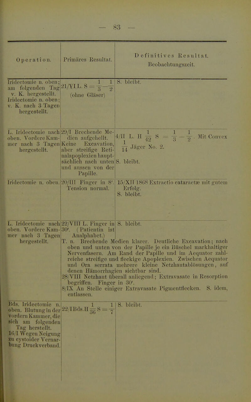 Oper a t i o n. Primäres Resultat. Definitives Resultat. Beobachtungszeit. Iridectouiie n. oben; ;ini folgenden T.ag V. K. liergestellt. Iridectomie n. oben; \. K. nach 3 Tagen hergestellt. 21/YIL.S = ~Y (ohne Gläser) S. bleibt. L. Iridectomie nach oben. Vordere Kam- mer nach 3 Tagen herirestcllt. 29/1 Brechende Me- dien aufgehellt. Keine Excavation, aber streifige Reti- nalapoplexien haupt- sächlich nach unten und aussen von der Papille. 4/IT L. H Ig S = jl Jäger No. 2. S. bleibt. 1 1 -5- — iT • Mit Convex Iridectomie n. oben, 20/111 Finger in 8'. Tension normal. 15/XII 18ü8 Extractio Cataracta mit gutem Erfolg. S. bleibt. L. Iridectomie nach ol)cn. Vordere Kam- mer nach 3 Tagen hergestellt. 22/VITI L. Finger in S. bleibt. 30'. (Patientin ist Analphabet.) T. n. Brechende Medien klarer. Deutliche Excavation; nach oben und initen von der Papille je ein Büschel markhaltiger Nervenfasern. Am Rand der Papille und im Acquator zahl- reiche streifige und fleckige Apoplexien. Zwischen Aequator und Ora scrrata mehrere kleine Netzhautablösungen, auf denen Hämorrhagien sichtbar sind. 28/^111 Netzhaut überall anliegend; Extravasate in Resorption begriffen. Finger in 30'. 8/IX An Stelle einiger Extravasate Pigmentflecken. S. idem, entlassen. oben. Blutung in der vordem Kammer, die sich am folgenden Tag herstellt. 16/1 Wegen Neigung zu cystoider Vernar- bung Druckverband. 22/lBd8.HyyS: