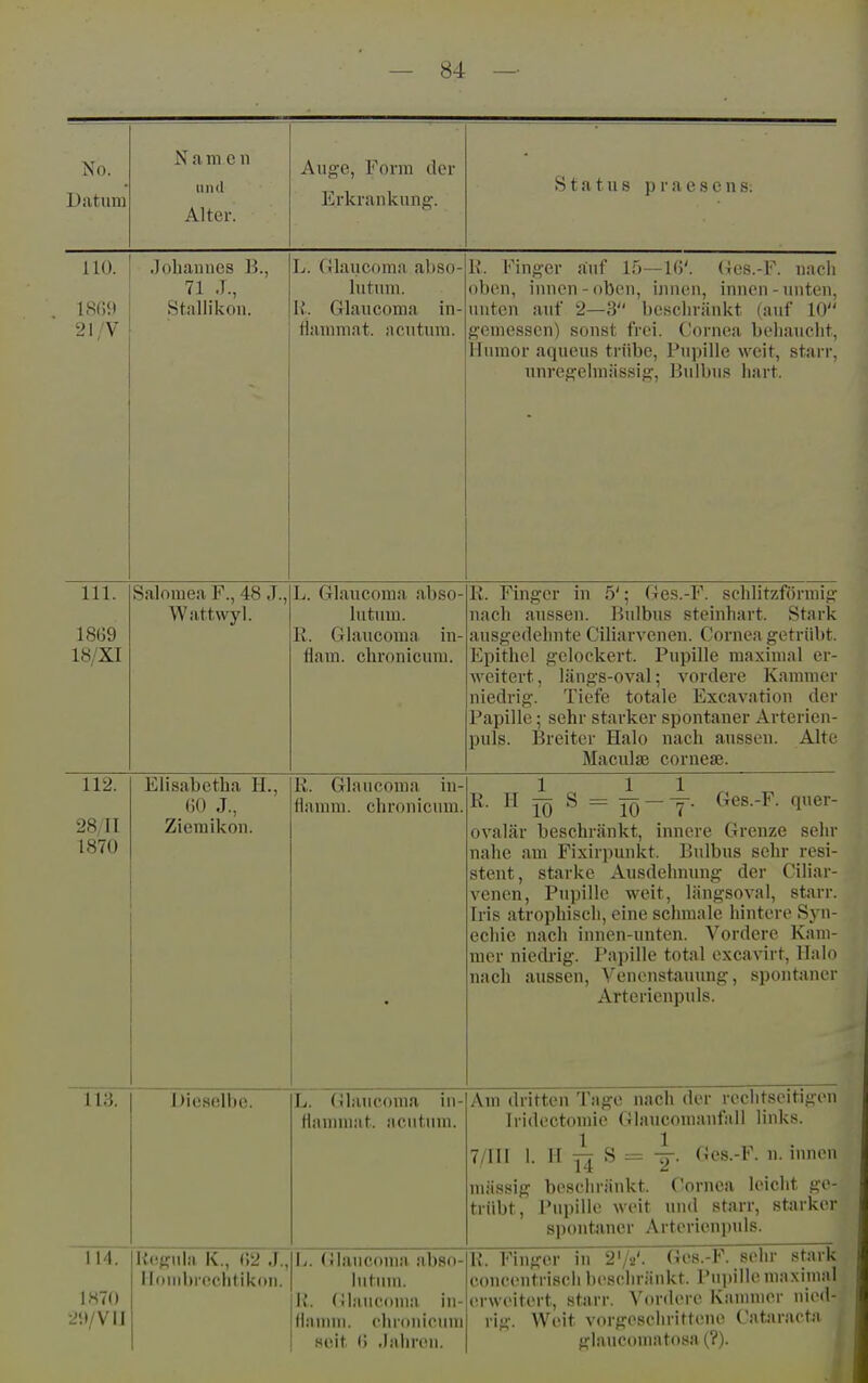 No. Datum N a ni c n lind Alter. Auge, Form der Erkrankung. S t a t u s p r a e s e n h. HO. 1809 21/V Johannes B., 71 .T., Stallikon. L. (Ilaucoraa abso- lutum. Ii. Glauconia in- fiammat. acutum. Ii. Finger auf 15—1(3'. (ics.-F. nacli oben, innen-oben, innen, innen -initen, unten auf 2—3 bescliränkt (auf 10 gemessen) sonst frei, (.'ornea beliauelit, Ifumor aqueus ti-übe, Pupille weit, starr, unregelmässig, Bulbus hart. III. 18(39 18/XI Salomea F., 48 J., Wattwyl. L. Glaucoma abso- lutum. R. Glauconia in- flfiiTi plirntiipinii R. Finger in 5'; Ges.-F. schlitzförmig nach aussen. Bulbus steinhart. Stark ausgedehnte Ciliarvenen. Cornea getrübt, l^^nifhol o'oloeltei't Punille mii\ini:il er- weitert, längs-oval; vordere Kammer niedrig. Tiefe totale Excavation der Papille; sehr starker spontaner Arterien- puls. Breiter Halo nach aussen. Alte Macidae corneae. 112. 28,11 1870 Elisabetha H., (50 J., Zieniikon. R. Glaucoma in- flamra. chronicum. R. H ^ S = ^ —y. Ges.-F. quer- ovalcär beschränkt, innere Grenze sein- nalie am Fixir])unkt. Bulbus sehr resi- stent, starke Ausdehnung der Ciliar- venen, Pupille weit, längsoval, starr. Iris atrophisch, eine schmale hintere Syn- echie nach innen-unten. Vordere Kam- mer niecU-ig. Papille total excavirt, Halo nach aussen, Venenstauung, spontaner Arterienpuls. 113. Dieselbe. L. Glaucoma in- flammat. acutum. Am dritten Tage nach der rechtseitigen Tridectomie Glaucomanfall links. 7/HI 1. If 1^ S = y. Ges.-F. n. innen miissig beseliränkt. Cornea leicht ge- trübt, Pupille weit und starr, starker spontaner Arterienpuls. 114. 1870 29/VII Kejjnia K., 02 .1., iloinhi(?clitikr)n. \j. Glaucoma abso- lutum. II. (ilaucmiia in- ilauun. chronicum Hoit 0 Jabrou. R. Finger in a'/a'. Ges.-F. sehr stark concentrisch beschränkt. Puitille maximal erweitert, starr. Vordere Kiinnner nied- rig. Weit vorgesciu'ittene Cataracta glaucomato8a(?).