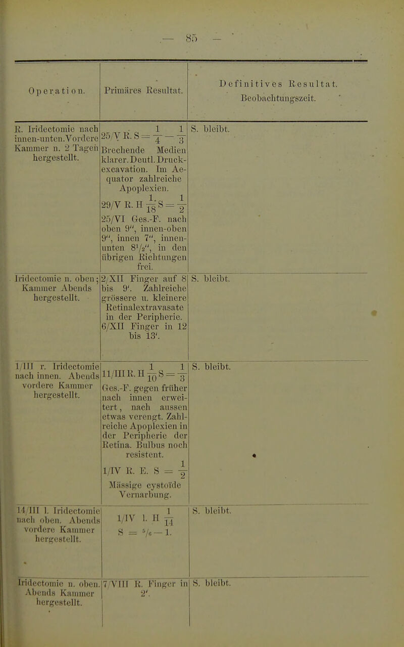 Definitives Resultat. Beobachtungszeit. R. Iridoctomie nach iunen-iinten.Vordcre Kammer n. 2 Tagch hergestellt. 1 1 Brechende Medien klarer. Deutl. Druck- excavation. Im Ae- quator zahlreiche Apoplexien. 29/V K.H^S = Y 2.5/VI Ges.-F. nach oben 9, innen-oben 9, innen 7, innen- unten 8V2, in den übrigen Richtungen frei. S. bleibt. Jridectomie n. oben; Kannner Abends hergestellt. 2/XlI Finger auf 8 bis 9'. Zahlreiche grössere u. kleinere Retinalextravasate in der Peripherie. 6/XII Finger in 12 bis 13'. S. bleibt. I/III r. Iridectomie nach innen. Abends vordere Kammer hergestellt. ll/IIIR.H^S = y Ges.-F. gegen früher nach innen erwei- tert , nach aussen etwas verengt. Zahl- reiche Apoplexien in der Peripherie der Rptinji. T^ulliiiR noph resistent. S. bleibt. 1/IV R. E. S = Y Massige cystoide Vernarbung. \4 ]U I. Iridectomie nucii f>bcii. Abends vordere Kaunner hergestellt. i/iy 1 II i, 1 V 1. 11 -^^ S = Vb-1. S. bleibt. Abends Kammer hergestellt. 2'.