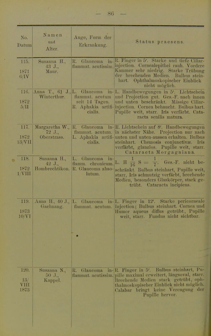 No. Datum N ii ni e n und Alter. Auge, Form der Erkrankung. Status praesens. 115. 1871 6/IV Susanua H., 43 J., Maur. K. Glauconia in- Mammat. acutissiui. K. Finger in 5'. Starke und tiefe Ciliar- mjection. Cornealepithel rauh. A'^ordere Kammer sehr niedrig. Starke Trübung der brechenden Medien. Bulbus stein- hart. Ophthalmoskopischer Einblick nicht möglich. 116. 1872 5/II Anna T., 61 J., Winterthur. L. Glauconia in- flannnat. acutum seit 14 Tagen. K. Aphakia artifi- cialis. L. Handbewegungen in 5'. Lichtschein und Prqjection gut. Ges.-F. nach innen und unten beschränkt. Massige Ciiiar- injection. Cornea beiiaucht. Bulbus liart. Pupille weit, starr. Iris verfärbt. Cata- racta senilis matura. 117. 1872 13/VII Margaretha W., 72 .1., Oberstrass. R. Glaucoma in- nanuuat. acutum. L. Aphakia artih- cialis. R. Lichtschein auf 8'. Handbewegungen in nächster Nahe. Projection nur nach unten und unten-aussen erhalten. Bidbus steinhart. Ciiemosis conjunctiva?. Iris verfärbt, glanzlos. Pupille weit, starr. Cataracta Morgagniana. 118. 1872 1 VITT iy V 1X1 Susanna IL, 42 J., Hombrechtikon. L. Glaucoma in- flamm, chronicum. R. Glaucoma abse- in tum. L. H ^ S = y. Ges.-F. nicht be- schränkt. Bulbus steinhart, Pupille weit, starr, Ins schmutzig vcriarbt, brechende Medien, besonders Glaskörper, stark ge- trübt. Cataracta incipiens. 119. 1873 10/VI Anna IT., 40 J., Gachnaug. ■ L. Glaucoma in- flammat. acutum. • L. Finger in 12'. Starke pericorneaie Injection; Bulbus steinhart. Cornea und Iliimor aqueus diffus getrübt, Pupille weit, starr. Fundus nicht sichtbar. 120. 13/ VIII 1873 Susanna N., 50 .1., Kapp(!l. R. (ilaucoma in- flamniat. acutissim. R. Finger in 5'. Bulbus steinhart, Pu- ])ilk' nia.ximal crwtiitcrt, längsoval, starr. BrecluMide Medien stark getrübt, oph- tiuihnoskopischer iMublick nieiit möglicli. Calabar bringt keine Verengung der Pu])ille liervor.