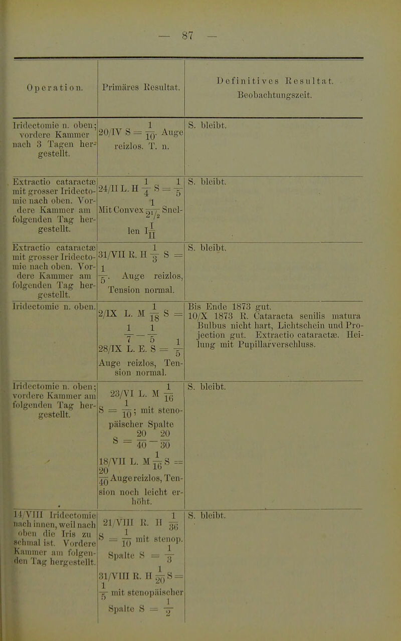 Operation. Primäres Eesultat. Definitives Resultat. Beobachtungszeit, Iridt'ctoniie vi. oben; vordere Kammer iiacli 3 Tilgen her- gestellt. 20/IV S = ^. Ange reizlos. T. n. S. bleibt. Extractio cjitaractse mit grosser Iridecto- luie nach oben. Vor- dere Kammer am folgenden Tag her- gestellt. 1 1 24/11 L. H X ^ = T Mit Convex 7777- Snel- len I^ S. bleibt. E.vtraetio cataractae mit grosser Iridecto- mie nach oben. Vor- dere Kammer am folgenden Tag her- gestellt. 31/VII R. H S = Auge reizlos, Tension nomal. S. bleibt. Iridectomie n. oben. 2/lX L. M ^ S = 1 1 28/IX L. E. S = y Auge reizlos, Ten- sion normal. Bis Ende 1873 gut. 10/X 1873 R. Cataracta senilis matura Bulbus nicht hart, Lichtschein und Pro- jection gut. Extractio Cataracta?. Hei- lung mit Pupillafverschluss. iridectomic n. oben; vordere Kammer am folgenden Tag her- gestellt. 23/VI L. M ^ S = ^; mit steno- päischer Spalte 20 20 - 40 ~ 30 -| 18/VII L. M ^77 S == 20 1^ Auge reizlos, Ten- sion noch leicht er- höht. S. bleibt. nach innen, weil nach oben die Iris zu schmal ist. Vordere Kammer am folgen- den Tag hergestellt. 21/VIII K. II ^ S = mit stenop. Spalte S = -g- 31/VIII R. H ^S = mit stenopäischer Spalte S —