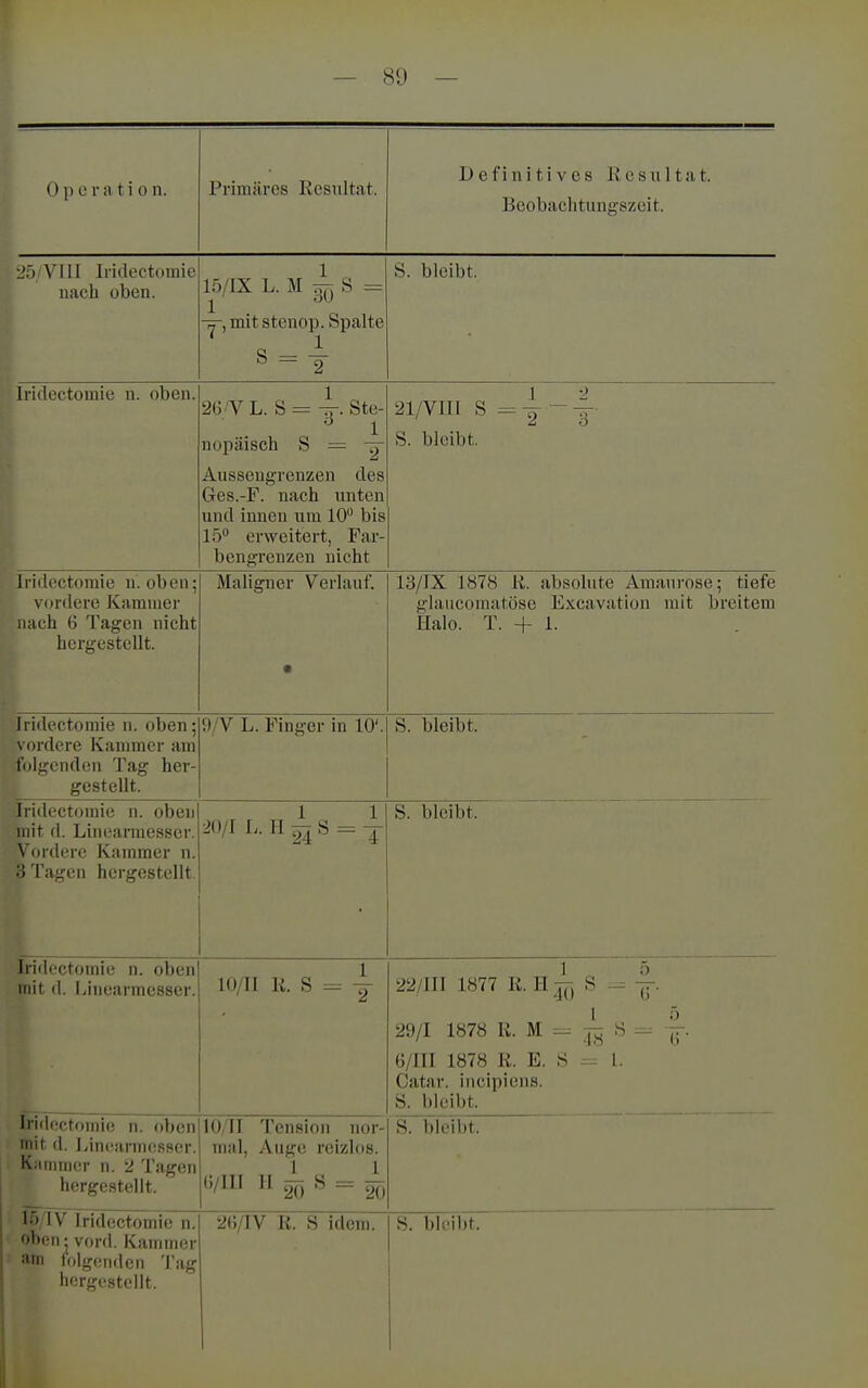 0 p 0 r a t i 0 n. Primäres Resnltat. Definitives Resultat. Bcobachtungszeit. 25 VIII Iiidectüiuie nach oben. 15/IX L. M ^ S = mit stenop. Spalte S. bleibt. Iridectomie n. oben. 26'VL. S = —. Ste- 1 nopäisch S = Ansseugrenzen des Ges.-F. nach nnten und innen um 10 bis 15 erweitert, Far- bengrenzen nicht 21/VIII S = S. bleibt. Iridcctomie n. oben; vi>r(lere Kammer luich 6 Tagen nicht hergestellt. Maligner Verlauf. • 13/IX 1878 K. absolute Amaurose; tiefe glaiicomatöse Excavation mit breitem Kalo. T. + 1. Iridectomie n. oben; vordere Kammer am folgenden Tag her- gestellt. 9/V L. Finger in 10'. S, bleibt. Iridectomie n. oben mit d. Lin(iarmesser. Vordere Kammer n. 3 Tagen hergestellt. 1 1 L H —7 S v S. bleibt. Iridectomie n. oben mit d. Linearmesser. 10/TI KS ^ 1 5 22/ITI 1877 R n -r- S - — 1 ö 29/1 1878 R. M =^ :fy 8 ^r. 6/111 1878 R. E. S - l. S. bleibt. Iridectomie n. oben iTiit d. Mncarnuisser. Krimmer n. ^2. Tagen hergestellt. 10/TI Tension nor- mal, Auge reizlos. (i/lll H ^ S ^ S. bleibt. 15/1V Iridectomie n obenj vord. Kammer am folgenden Tag hergestellt. R lil'Mbt