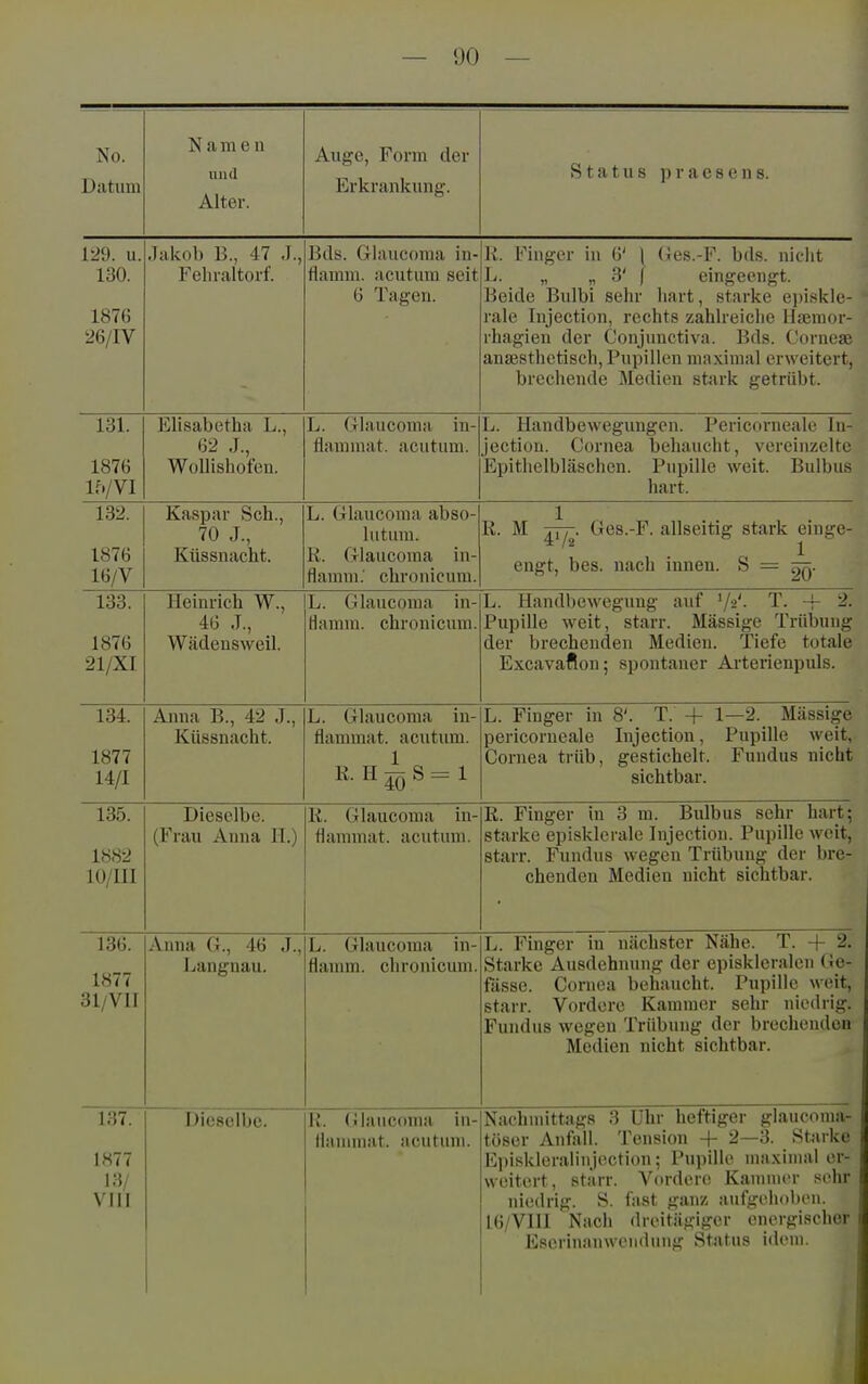 No. Datum Namen und Alter. Auge, Form der Erkrankung. Status praesens. 129. u. 130. 187G 26/IV .Takol) B., 47 J., Feliraltoi'f. Bds. Glauconia in- fiamni. acutum seit 6 Tagen. R. Finger in 6' ( (ies.-F. bds. niciit L. „ „ 3' 1 eingeengt. Beide Bulbi sehr hart, starke e])iskle- 1 i* 1j 11*1 1f rale Injection, rechts zahlreiche Hjemor- rhagien der Conjunctiva. Bds. Corneae ansesthetisch, Pupillen maximal erweitert, brechende Medien stark getrübt. 131. 1876 1 f./VT Elisabetha L., 62 .1., WoUishofen. L. Glauconia in- flammat. acutum. L. Handbewegungen. Pericorneale In- jection. Cornea behaucht, vereinzelti Epithelbläschen. Pupille weit. Bulbuw ilrtl l. 132. 1876 16/V Kaspar Sch., 70 J., Küssnacht. L. Glauconia abso- lutuni. R. Glancoma in- flamni; chronicum. R. M |7y^. Ges.-F. allseitig stark einge- engt, bes. nach innen. S = gQ. 1 'Vi LOO. 1876 21/XI iieinricn w., 46 J., Wädeusweil. L. Glaucoma in- tlamin. chronicum. Li. xianuueweguug am /2. i • ^ Pupille weit, starr. Massige Trübung der brechenden Medien. Tiefe totale Excavafton; spontaner Arterienpuls. 134. 1877 14/1 Anna B., 42 J., Küssnacht. L. Glaucoma in- flammat. acutum. R. H ^ S = 1 L. Finger in 8'. T. -f 1—2. Massige pericorneale Injection, Pupille weit, Cornea trüb, gestichelt. Fundus nicht sichtbar. 135. 1882 lO/III Dieselbe. (Frau Anna H.) K. Glaucoma in- flamniat. acutum. R. Finger in 3 m. Bulbus sehr hart; starke episklerale Injection. Pupille weit, starr. Fundus wegen Trübung der bre- chenden Medien nicht sichtbar. 136. 1877 31/VII Anna G., 46 J., Langnau. L. Glauconia in- flanim. chronicum. L. Finger in nächster Nähe. T. + 2. Starke Ausdehnung der cpisklcralen (be- fasse. Cornea behaucht. Pupille weit. Stall, volueie jviiiiiunvi oi^m iiimii^. Fundus wegen Trübung der brechenden Medien nicht sichtbar. 137. 1877 13/ VIII VIII Dieselbe. K. (üaucoma in- thimmat. acutum. Nachmittags 3 Uhr heftiger glaucoina- töser Anfall. Tension + 2—3. Starke Ei)iskleralinjecti(ni; Pupille ma.\iinai er- weitert, starr. Vordere Kammer sehr niCdllf^. O. Iflöl' fiilll/' «lUl^l Jl'MH 11. 16/VlIl Nach dreitägiger energischer Escrinauwendung Status idein.