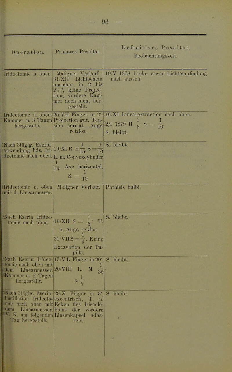 Oper a t i o n. Primäres Resultat. Definitives Resultat. Beobaclitungszeit. Tiidcctomii' 11. obiMi. Maligner ^'erlanf. 31/XII Lichtschein unsicher in 2 bis 272', keine Projec- tion, vordere Kam- mer noch nicht lier- gestellt. Iriilectoniie n. oben. Kammer n. 3 Tagen hergestellt. 25/VII Finger in 2'. Projection gut. Ten- sion normal. Auge reizlos. 10/V 1878 Links etwas Lichteniptindnng nacii aussen. 16/XI Linearextraction nach oben. 1 1 2/1 1879 H 3- S S. bleibt. lü- !Nach Stägig. Eserin- anwendung bds. Iri- dectoniie nach oben. 19.'XI R.II: 15'^- L. m. Convexcylinder 1 j^, Äxe horizontal, S. bleibt. Ilridectoniic n. oben : mit d. Linearmesser. Maligner Verlauf. Phthisis bulbi. >Nach Eserin Iridec- tomie nach oben. 16/XII S = y T. n. Auge reizlos. 31/VIIS = |-. Keine Excavation der Pa- pille. S. bleibt. ■^Nach Eserin Iridec toiiiie nach oben mit dem Linearmesser ^Kaln^ler n. 2 Tagen hergestellt. 15/V L. Finger in 20'. 20/VIII L. M ^ 36 4 instiilation Iridecto- mic nach oben mit dem Linearmesscr. ^V. K. am folgenden Tag horgestcllt. excentrisch, T. n. Ecken des Iriscolo- boms d(!r vordem Linsenkapsel adhä- rent. S. bleibt.