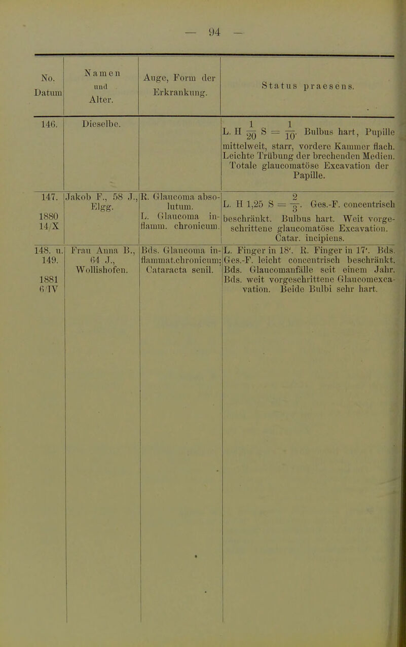 No. Datum Namen 1111(1 Alter. Auge, Form der Erkrankung. Status praesens. 146. Dieselbe. 1 1 L. H S = Jq. Bulbus hart, Pupille mittelweit, starr, vordere Kammer flach. Leichte Trübung der brechenden Medien. Totale glaucomatöse Excavatiou der Papille. 147. 1880 14/X Jakob F., 58 J., Elgg. R. Glaucoraa abso- lutum. \j. (ilivucoina in- Hamni. chronicum. 2 L. H 1,25 S = -g-. Ges.-F. concentrisch beschränkt. Bulbus hart. Weit vorge- schrittene glaucomatöse Excavation. Catar. incipiens. 148. n. 149. 1881 R'TV Frau Anna B., 64 J., Wollishofcn. Eds. Glaucoma in- flammat.chronicum: Cataracta senil. • L. Finger in 18'. K. Finger in 17'. Bds. Ges.-F. leicht concentrisch beschränkt. Bds. Glaucomanfälle seit einem Jahr. Bds. weit vorgeschrittene (Tlaucomexca- vation. Beide Bulbi sehr hart.