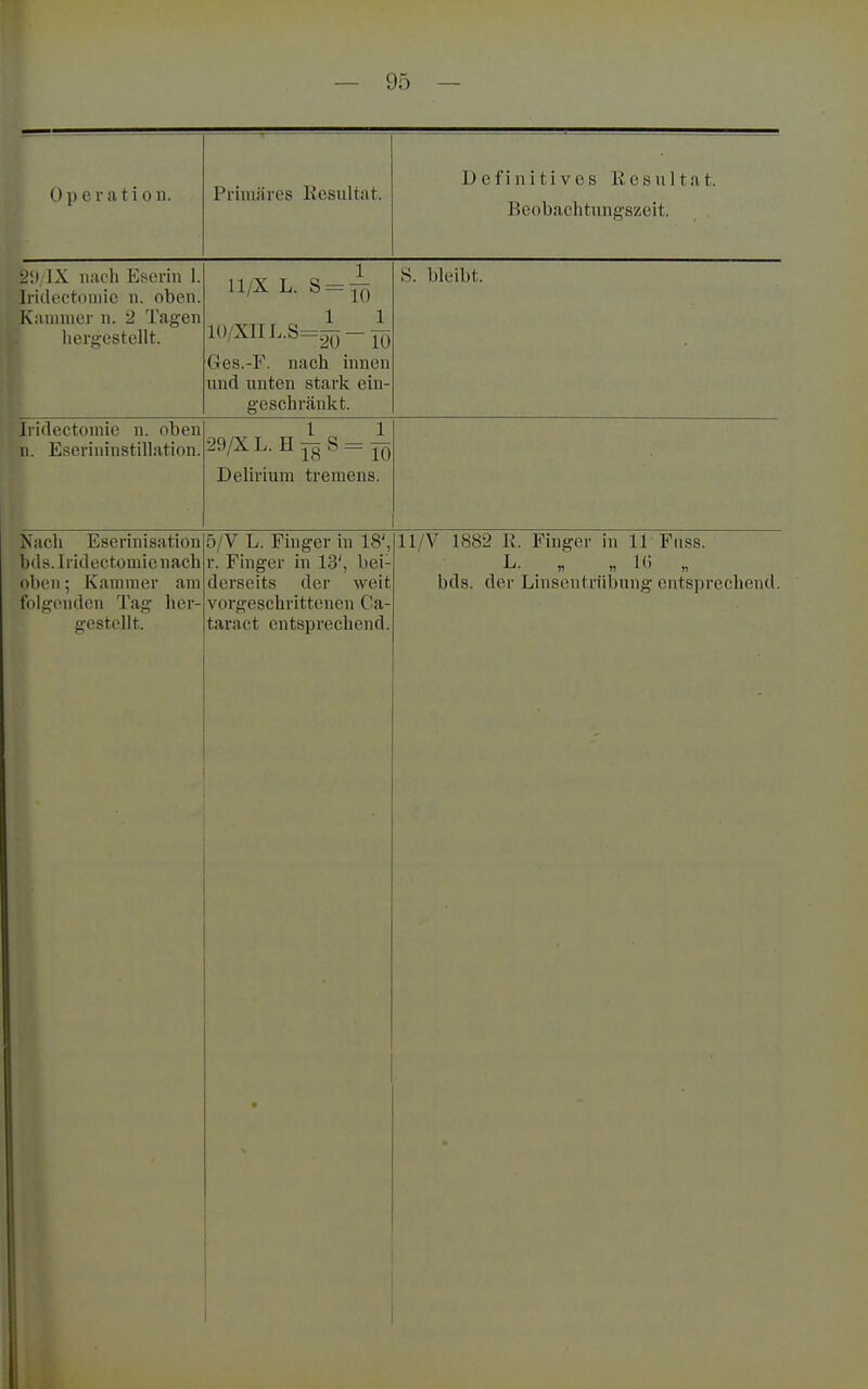 Op e r <i t i 0 n. Primäres Resnltat. Definitives Resultat. Beobachtungszeit. IX nach Esorin 1. Iridectomic n. oben. Kannner n. 2 Tagen hergestellt. 1 11/X L. 8 = 77: i()/xnL.s=^-^ Ges.-F. nach innen und unten stark ein- S. bleibt. Iridectoniie n. oben n. Eserininstillation. •2C)/XL.H^S = ^ Delirium tremens. Nach Eserinisation bds. Iridectomie nach oben; Kammer am folgenden Tag her- gestellt. 5/V L. Finger in 18', r. Finger in 13', bei- derseits der weit vorgeschrittenen Ca- taract entsprechend. 11/V 1882 R. Finger in 11 Fuss. bds. der Linsentrübung entsprechend.