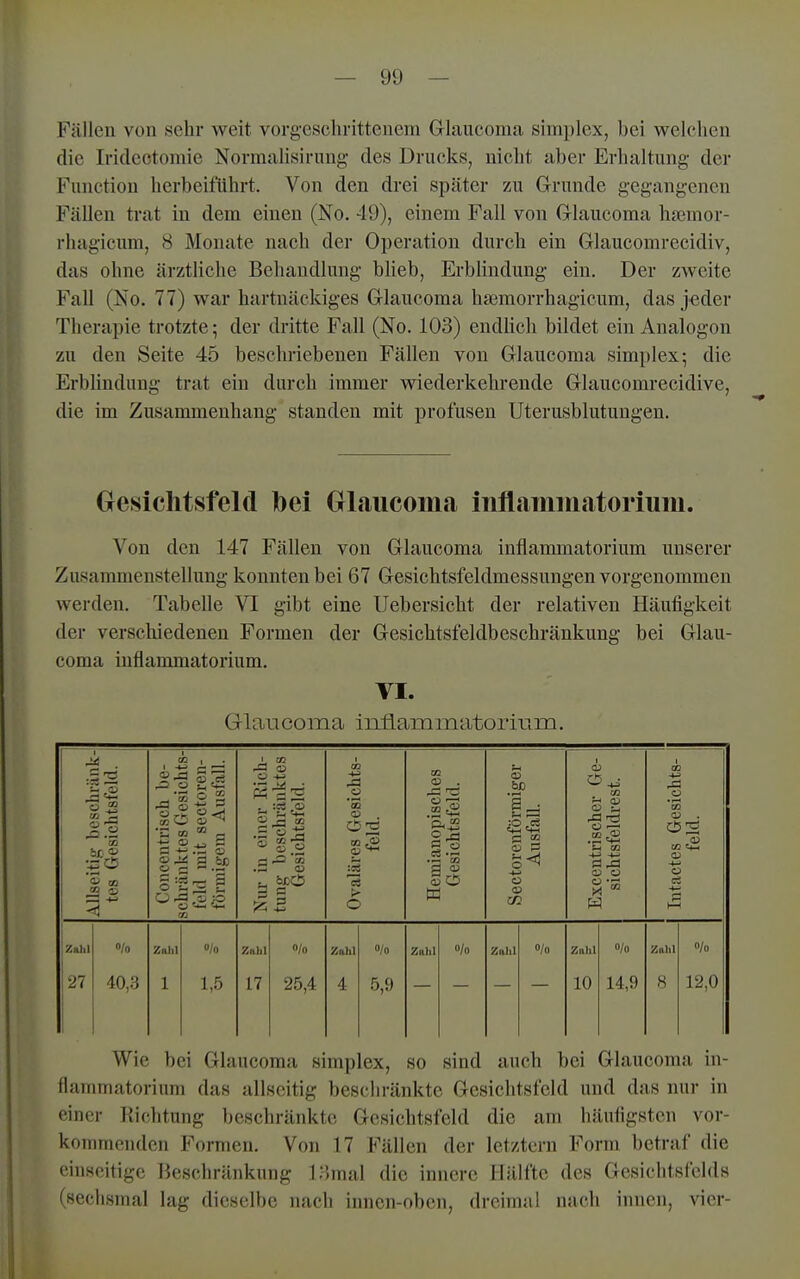 Füllen von sehr weit vorgeschrittenem Glaucoma, sinqjlcx, hei welchen die Iridcctomie NormaHsirung des Drucks, nicht aber Erhaltung der Function herbeiführt. Von den drei später zu Grunde gegangenen Fällen trat in dem einen (No. 49), einem Fall von Glaucoma hajmor- rhagicum, 8 Monate nach der Operation durch ein Glaucomrecidiv, das ohne ärztliche Behandlung blieb, Erblindung ein. Der zweite Fall (No. 77) war hartnäckiges Glaucoma hsemorrhagicum, das j^der Therapie trotzte; der dritte Fall (No. 103) endlich bildet ein Analogon zu den Seite 45 beschriebenen Fällen von Glaucoma simplex; die Erblindung trat ein durch immer wiederkehrende Glaucomrecidive, die im Zusammenhang standen mit profusen Uterusblutungen. Gesichtsfeld bei Glaucoma iiiflammatorium. Von den 147 Fällen von Glaucoma inflammatorium unserer Zusammenstellung konnten bei 67 Gesichtsfeldmessungen vorgenommen werden. Tabelle VI gibt eine Uebersicht der relativen Häufigkeit der verschiedenen Formen der Gesichtsfeldbeschränkung bei Glau- coma inflammatorium. VI. Glaucoma inflammatoriuin. Allseitig beschränk- tes Gesichtsfeld. Concentrisch be- schränktes Gesichts- feld mit sectoren- förmigeni Ausfall. Nur in einer Rich- tung beschränktes Gesichtsfeld. 1 Ovaläres Gesichts- feld. Hemianopisches Gesichtsfeld. Sectorenförmiger Ausfall. Excentri scher Ge- sichtsfeldrest. Intactes Gesichts- feld. Zahl 27 »/o 40,3 Zahl 1 o/o 1,5 Zahl 17 o/o 25,4 Zahl 4 o/o 5,9 Zahl o/o Zahl O/o Zahl 10 o/o 14,9 Zahl 8 o/o 12,0 Wie bei Glaucoma simplex, so sind auch bei Glaucoma in- flammatorium das allseitig beschränkte Gesichtsfeld und das nur in einer Richtung beschränkte Gesichtsfeld die am häufigsten vor- kommenden Formen. Von 17 Fällen der letztem Form betraf die einseitige Beschränkung lP>mal die innere Hälfte des Gesichtsfelds sechsmal lag dieselbe nach inncn-oben, dreimal nach innen, vier-